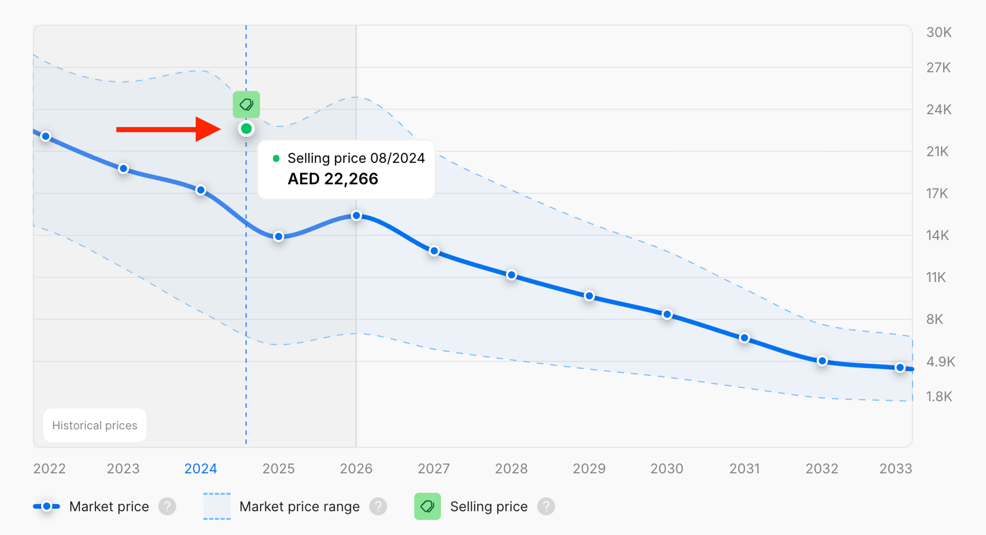 Green marker in the graph indicating a known selling price