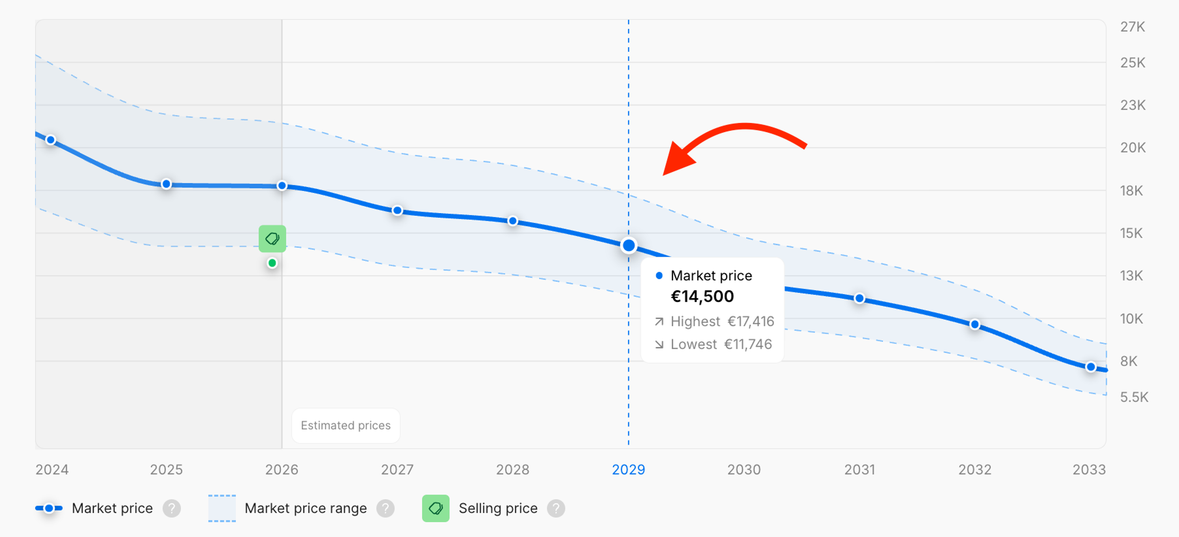 Price forecast for a car over the next 7 years