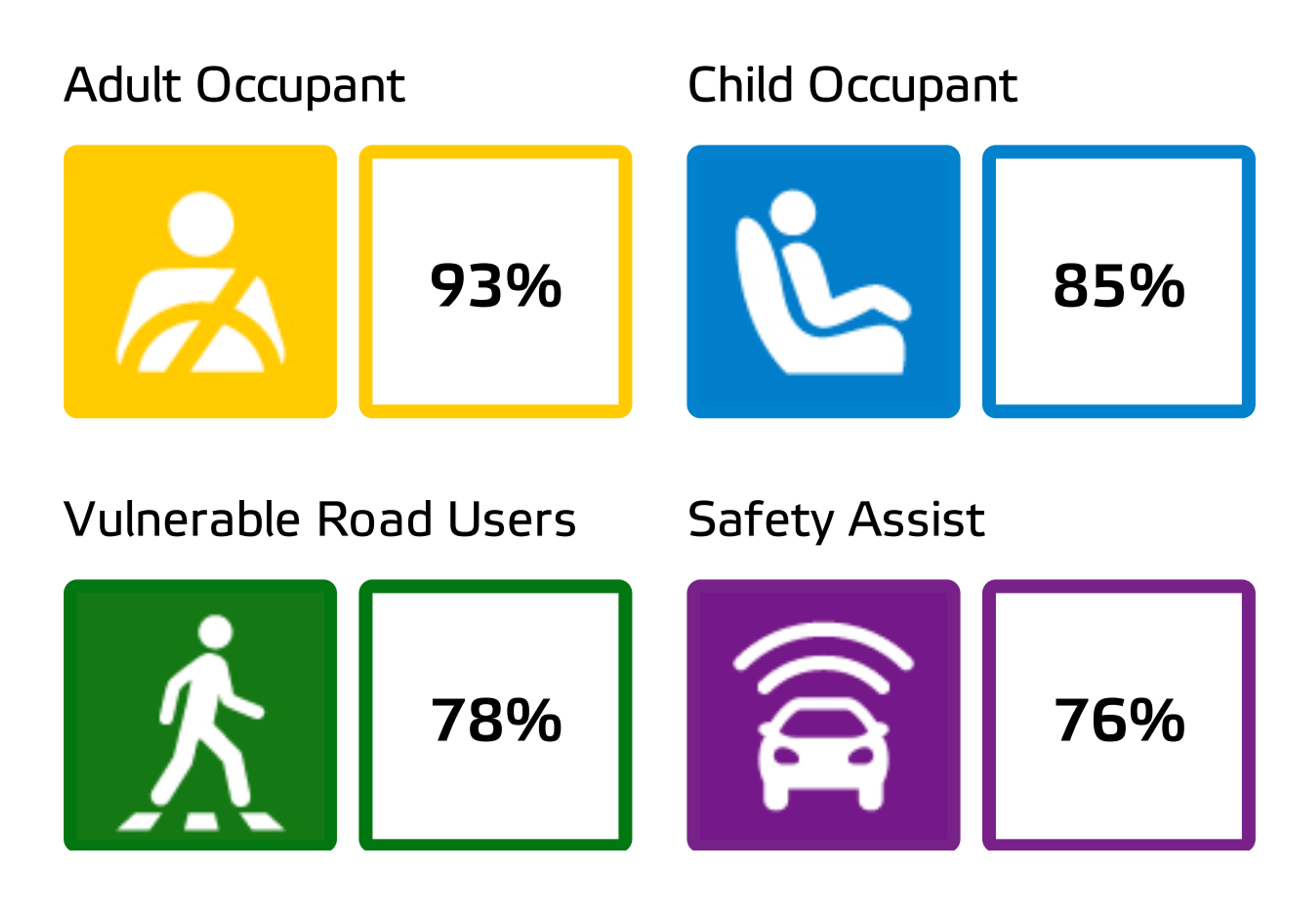 Euro NCAP safety testing areas