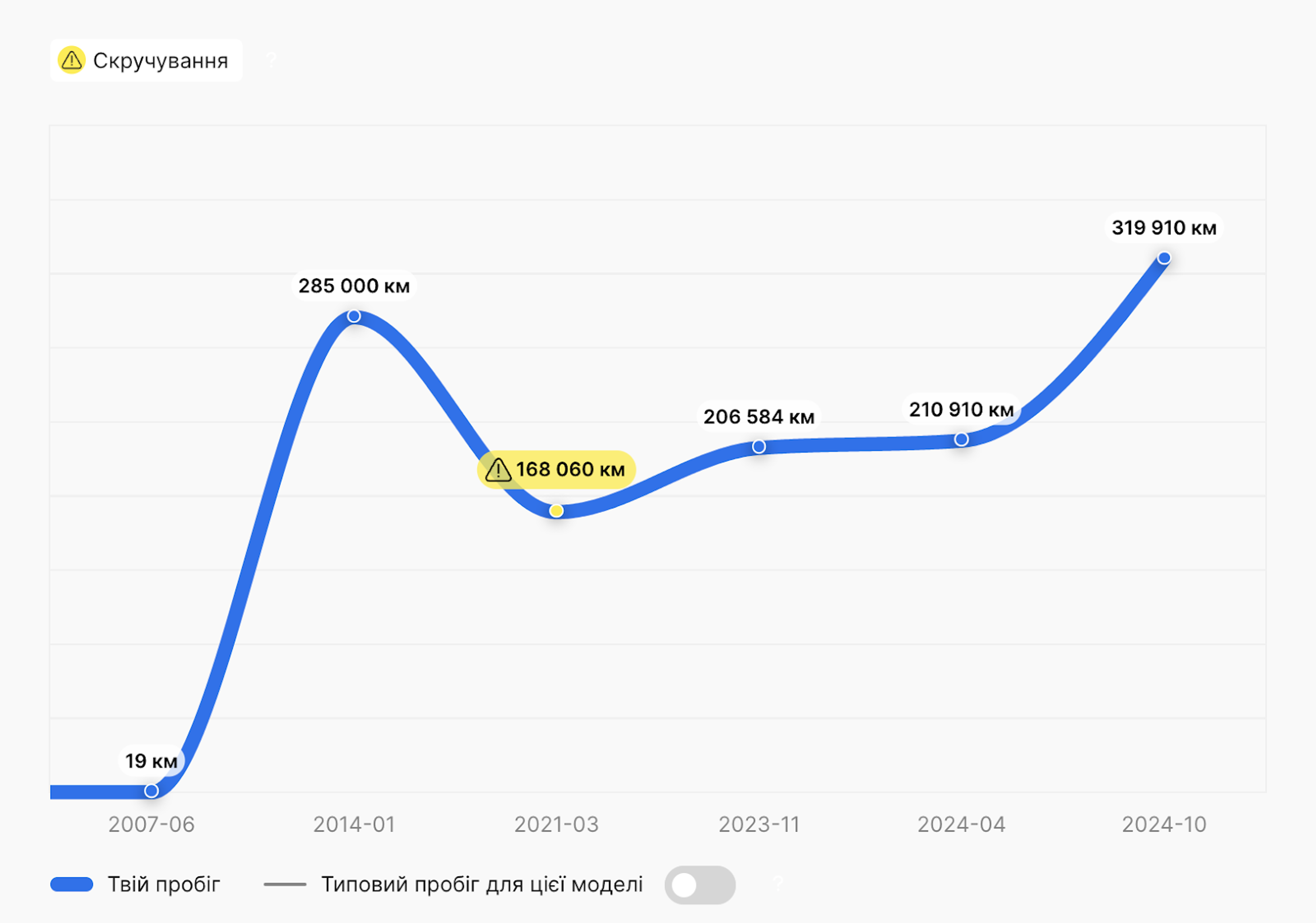 Скручування пробігу, виявлене у звіті