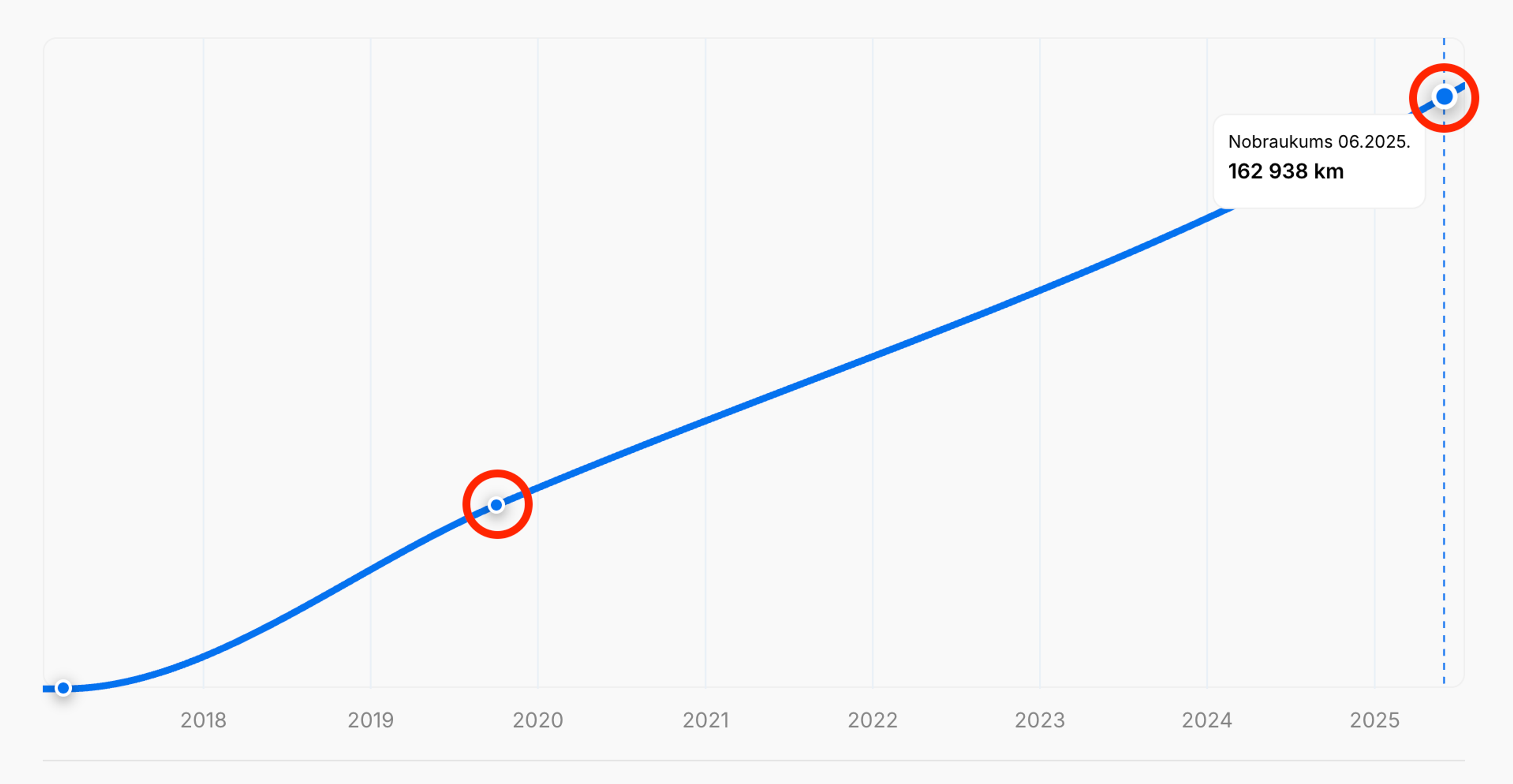 Trūkstoši nobraukuma dati "carVertical" transportlīdzekļa vēstures pārskatā