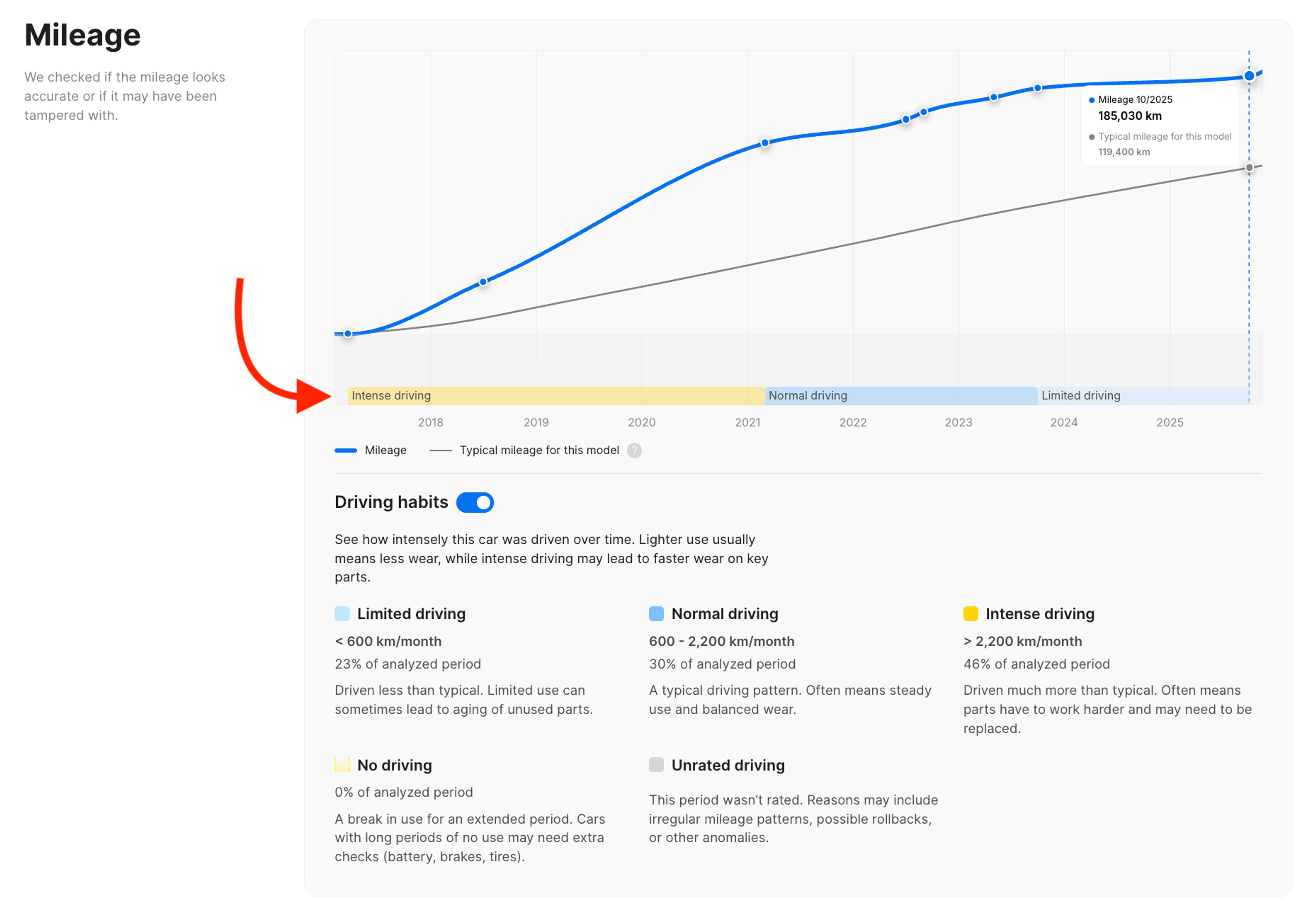 Driving habits in the report’s Mileage section