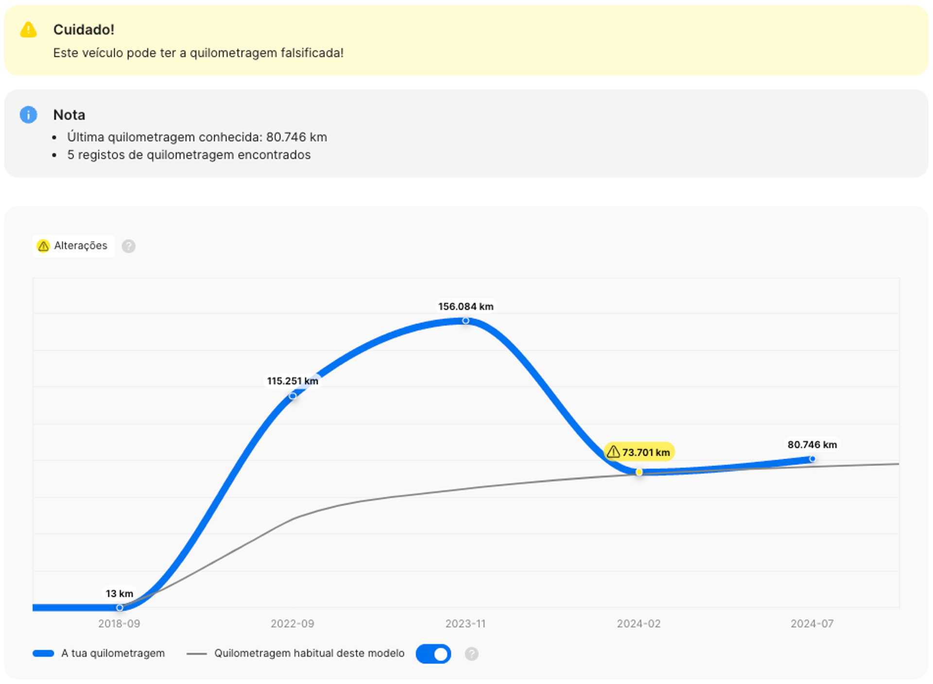 Uma reversão de milhagem num relatório histórico