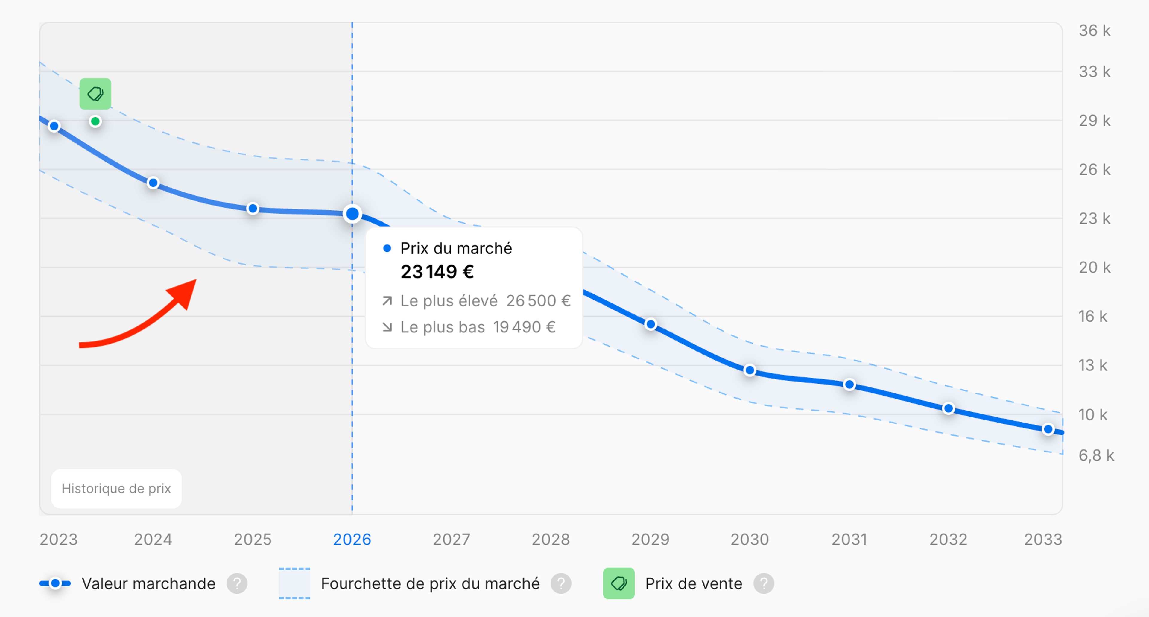 Trois années d’historique de prix de voitures présentées dans un rapport carVertical
