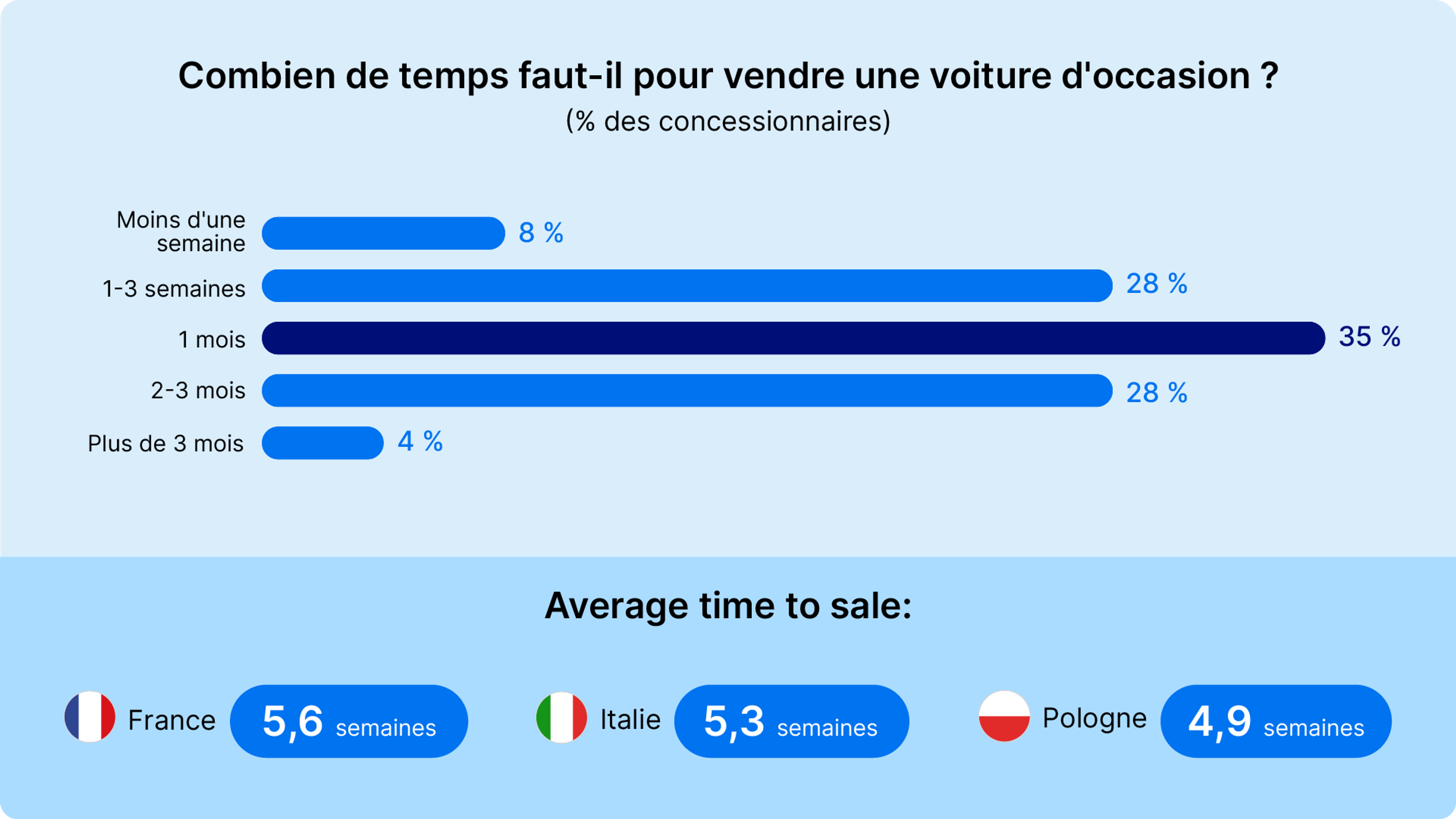 Combien de temps faut-il pour vendre une voiture d'occasion ?