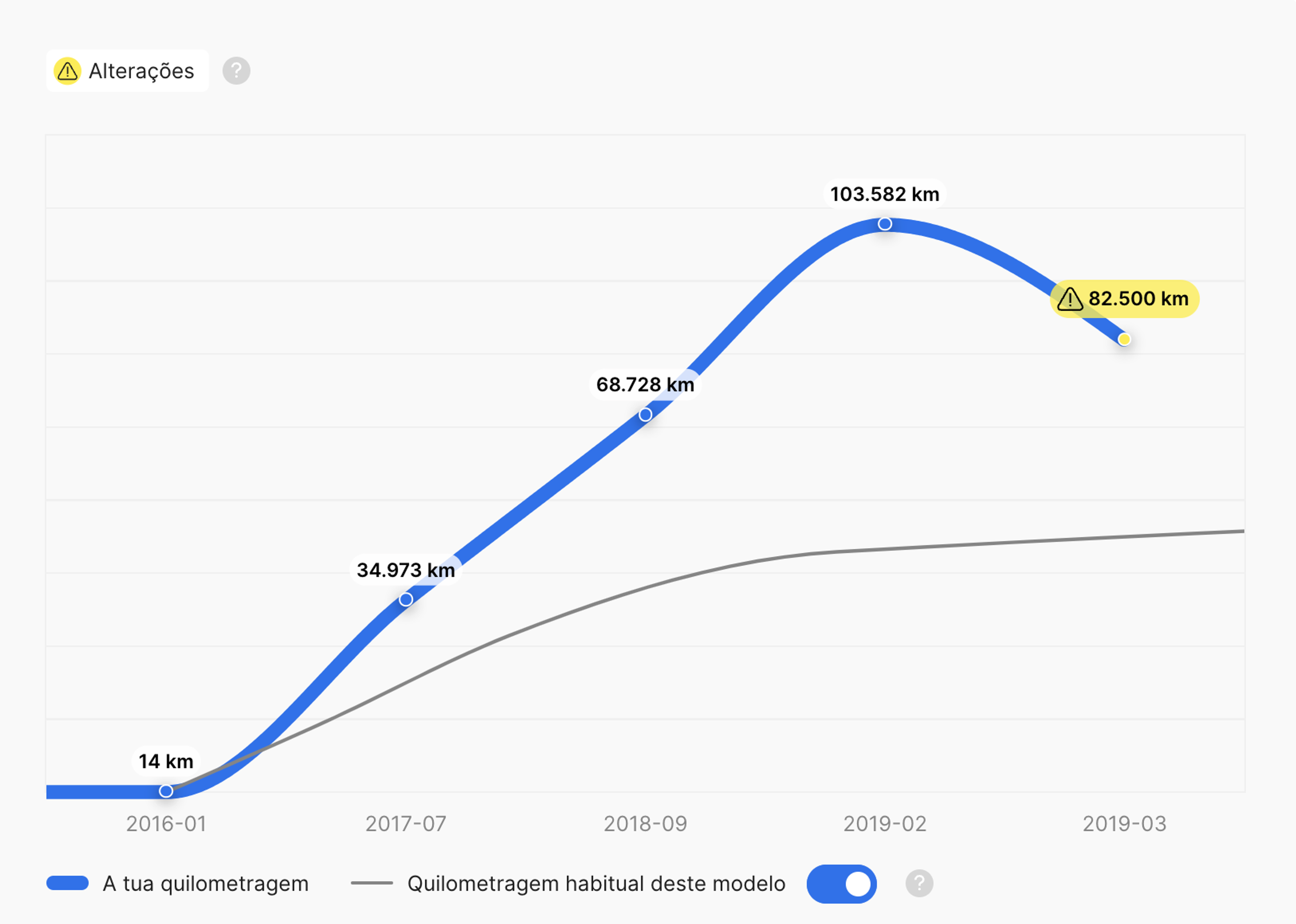 Registos de quilometragem e de manipulação do conta-quilómetros