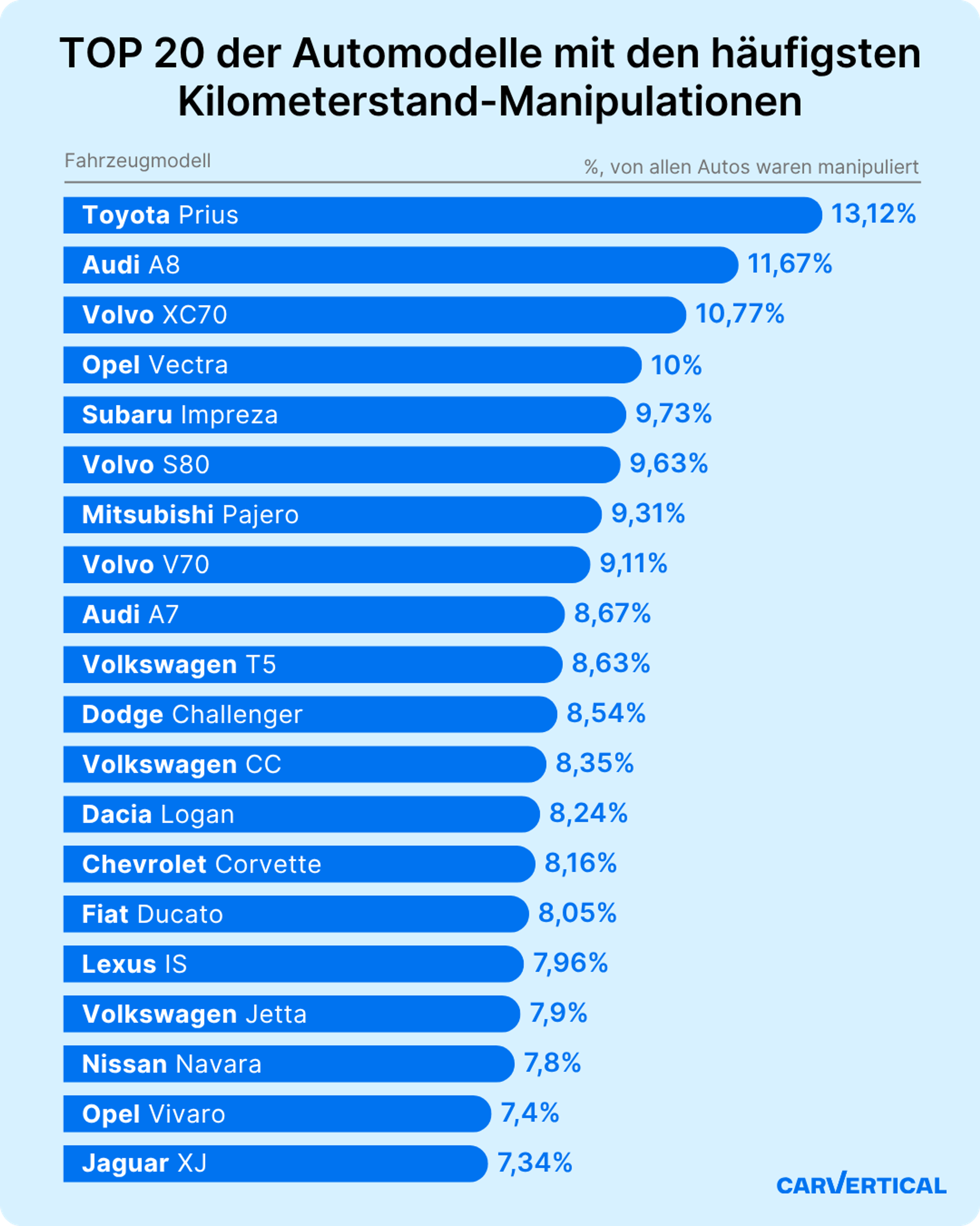 Top 20 der Automodelle mit den häufigsten Tachomanipulationen