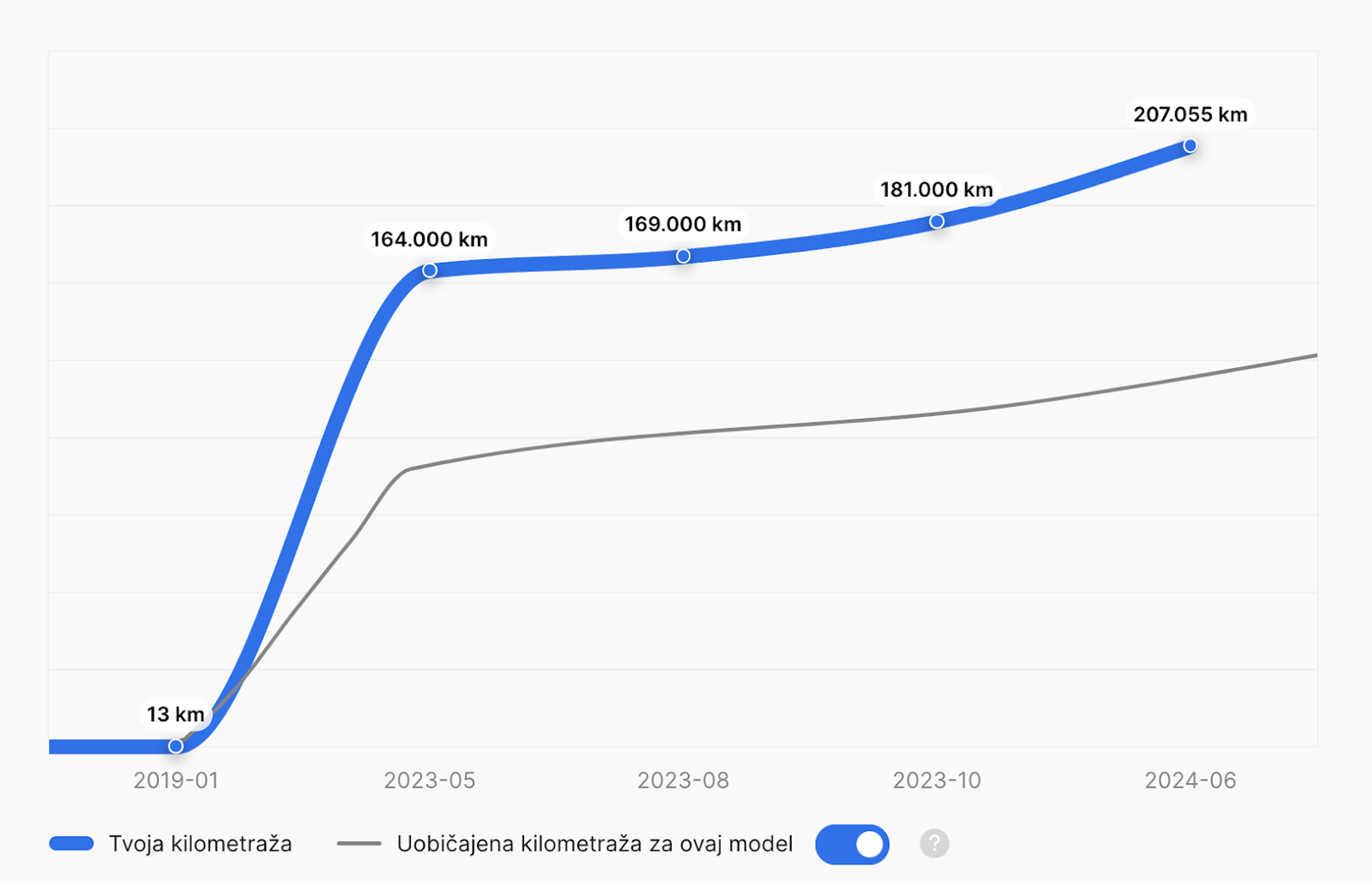 Grafikon kilometraže za Volkswagen Passat iz 2019. godine prikazuje značajnu akumulaciju kilometraže u kratkom razdoblju