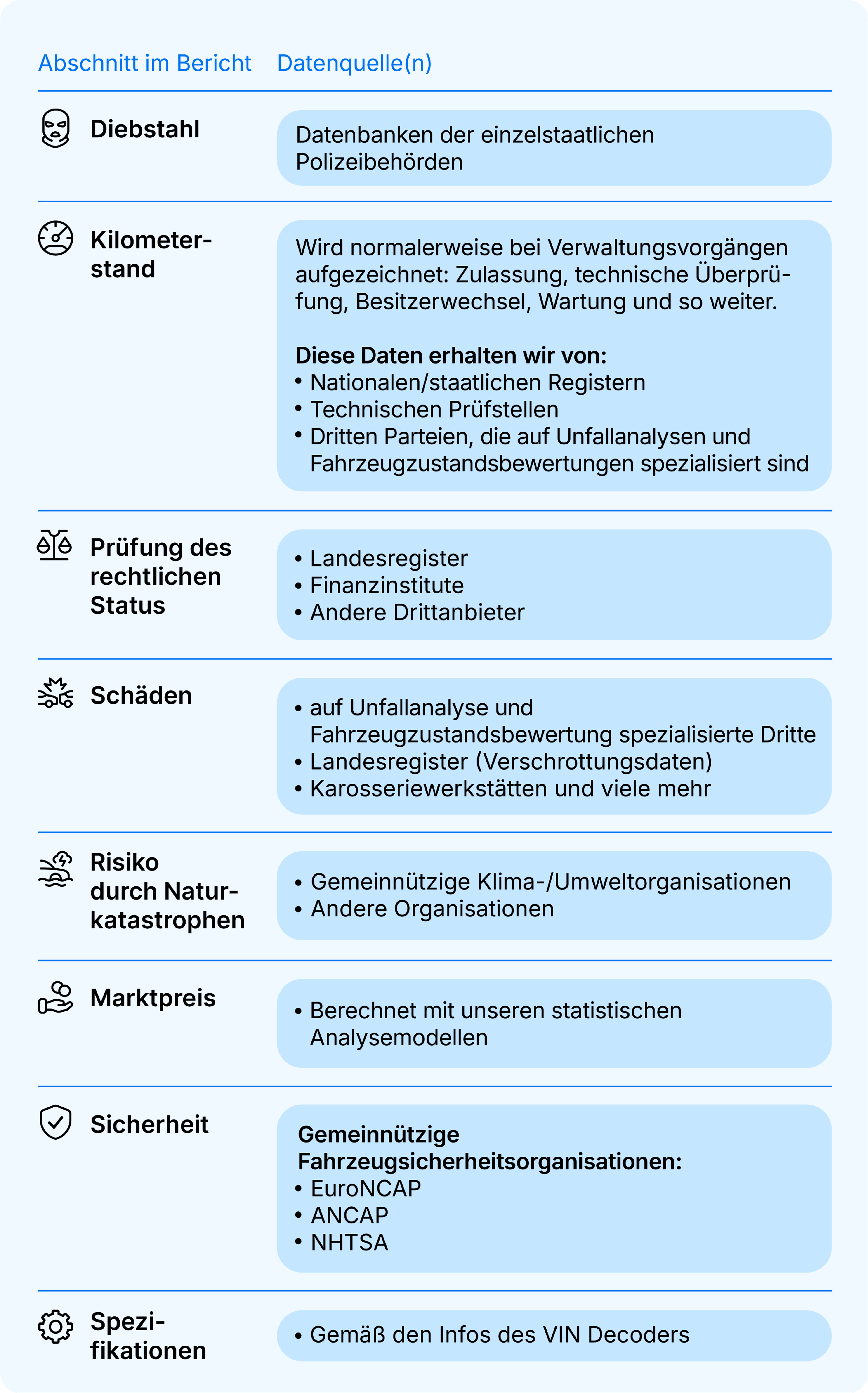 Woher stammen die Daten von carVertical?