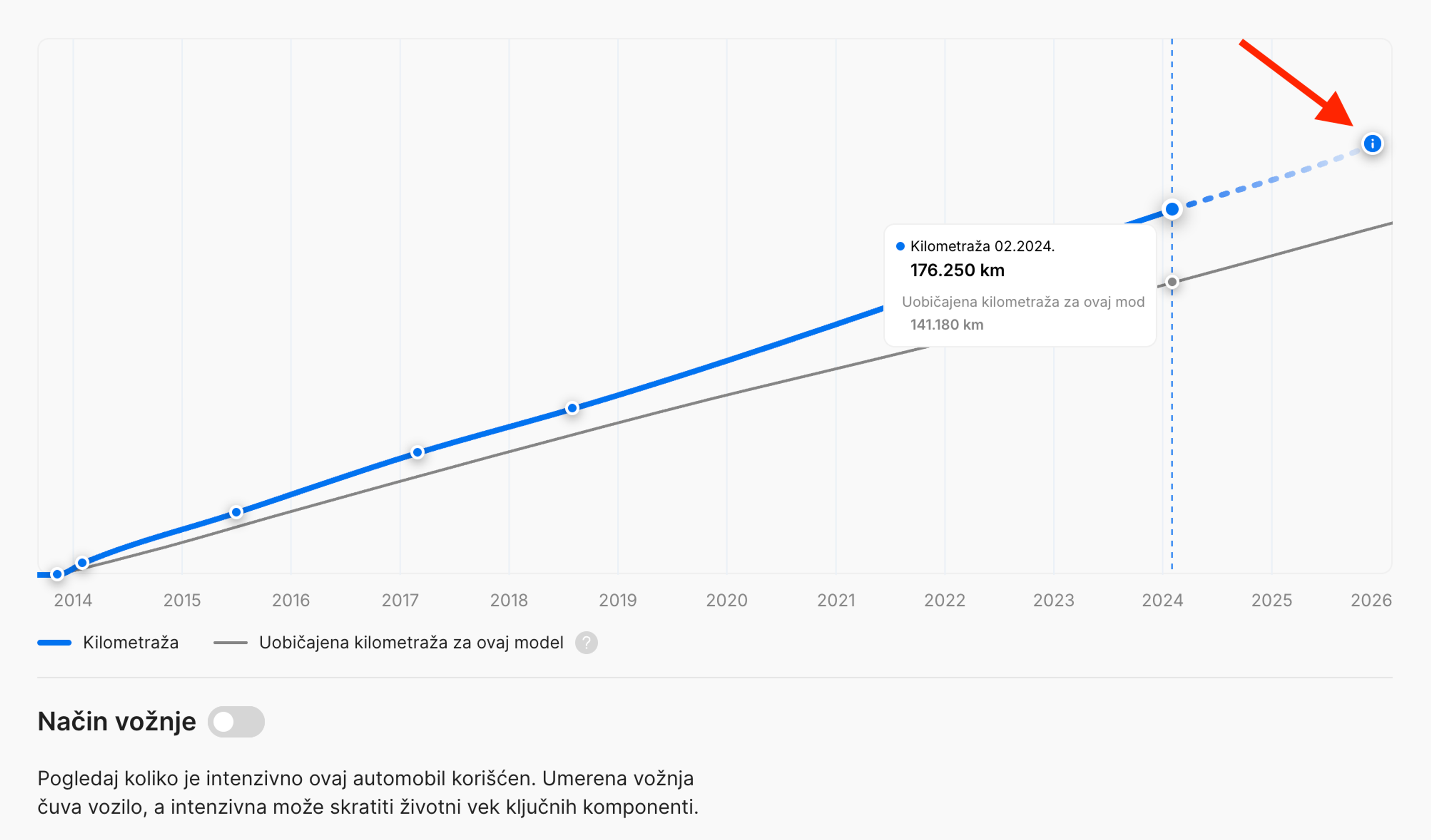 Predviđena kilometraža u trenutku generisanja izveštaja
