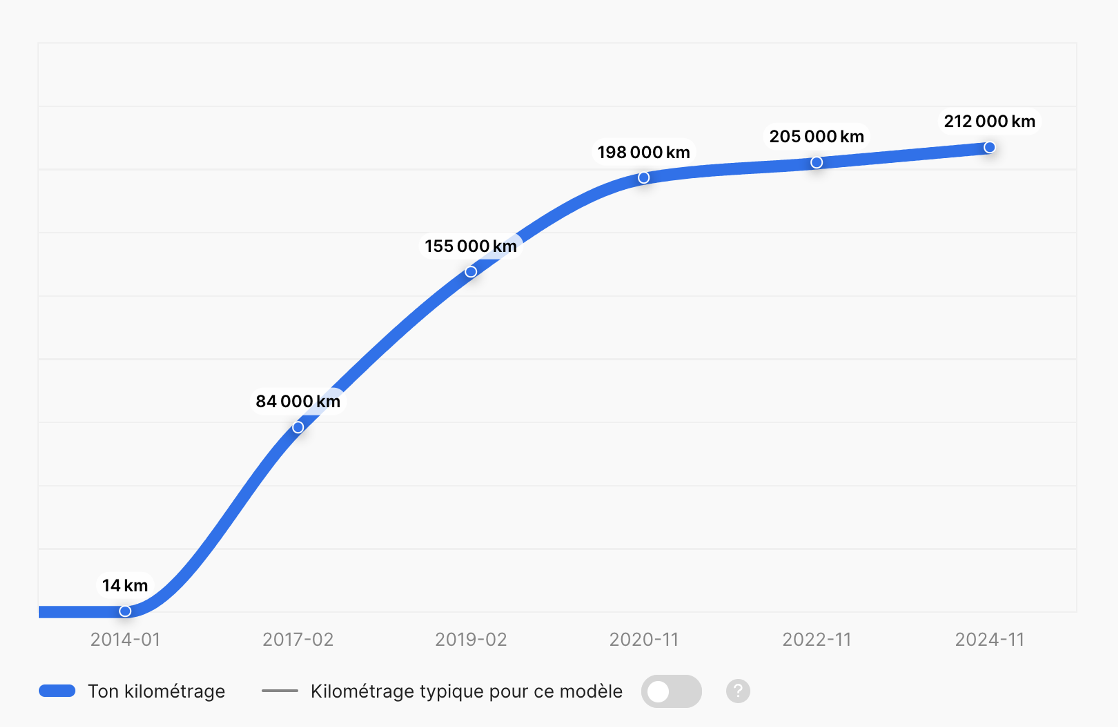 enregistrements de kilométrage dans la rapport carVertical