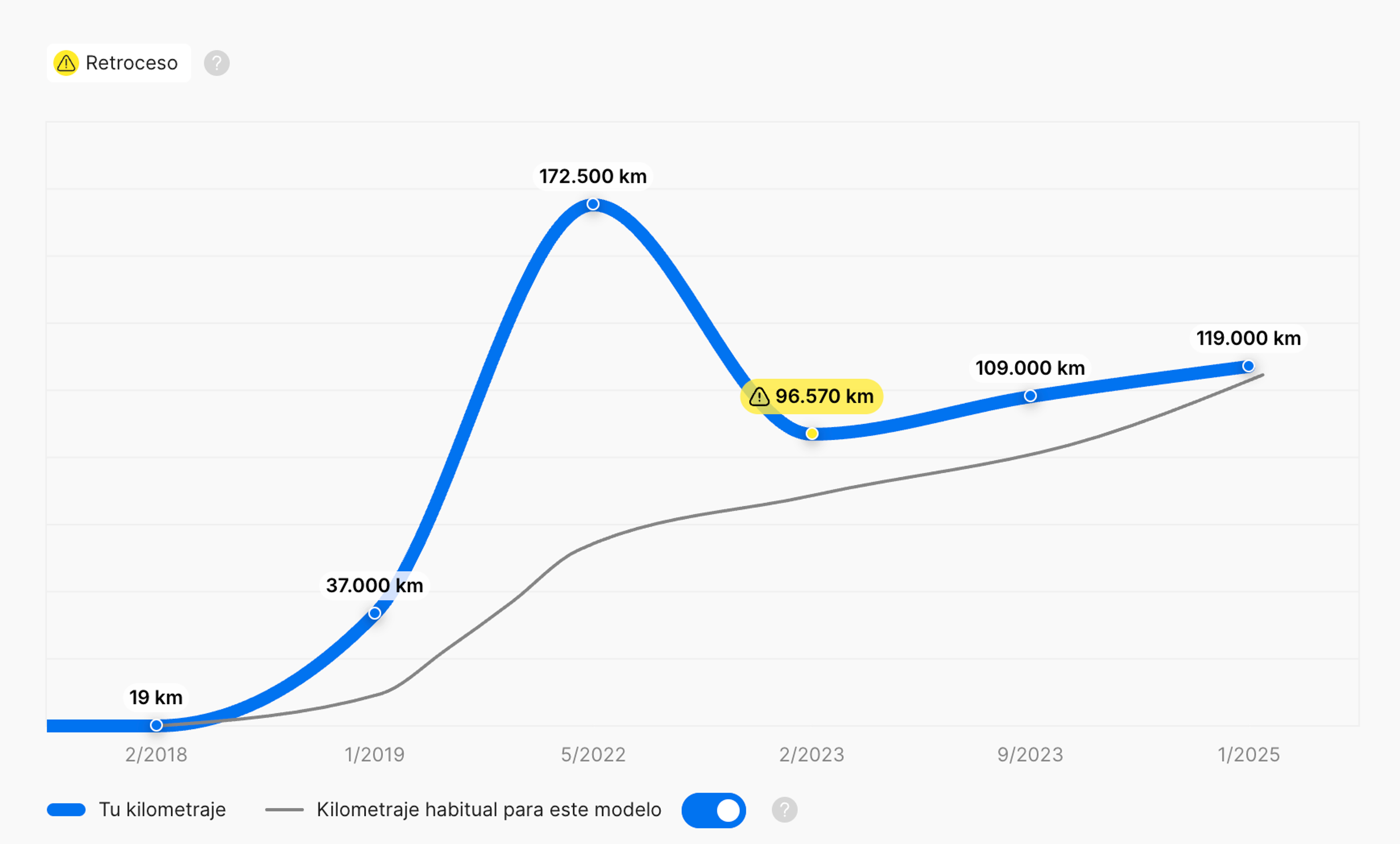 Reversión del kilometraje antes de alcanzar los 200.000 km