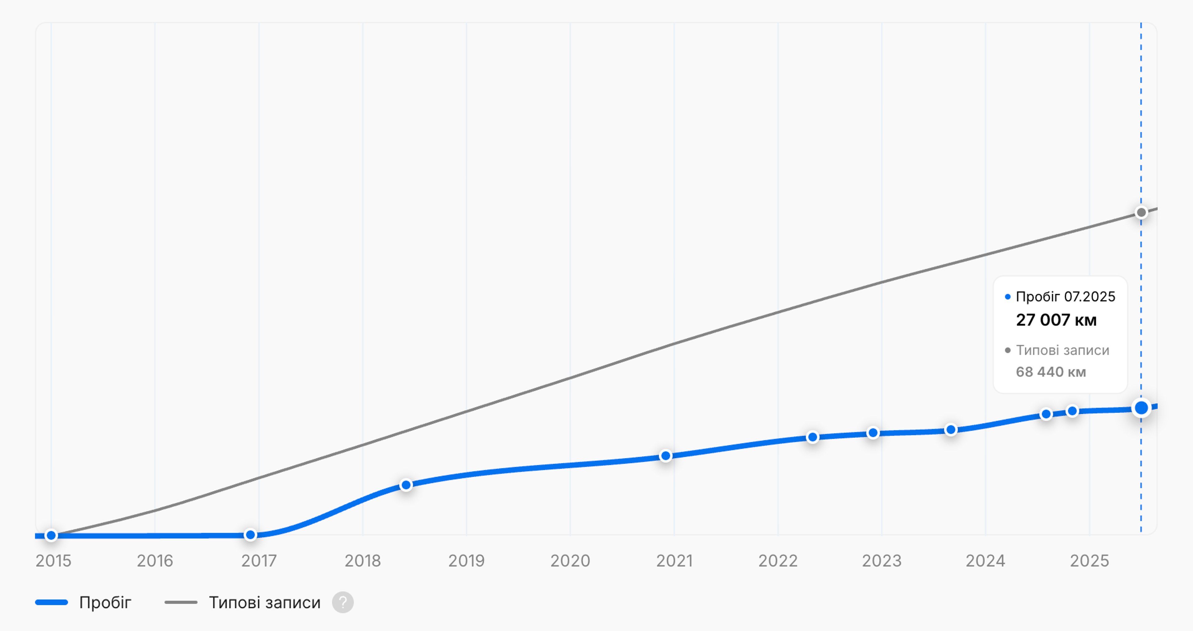 Низький пробіг у звіті про історію транспортного засобу "carVertical"