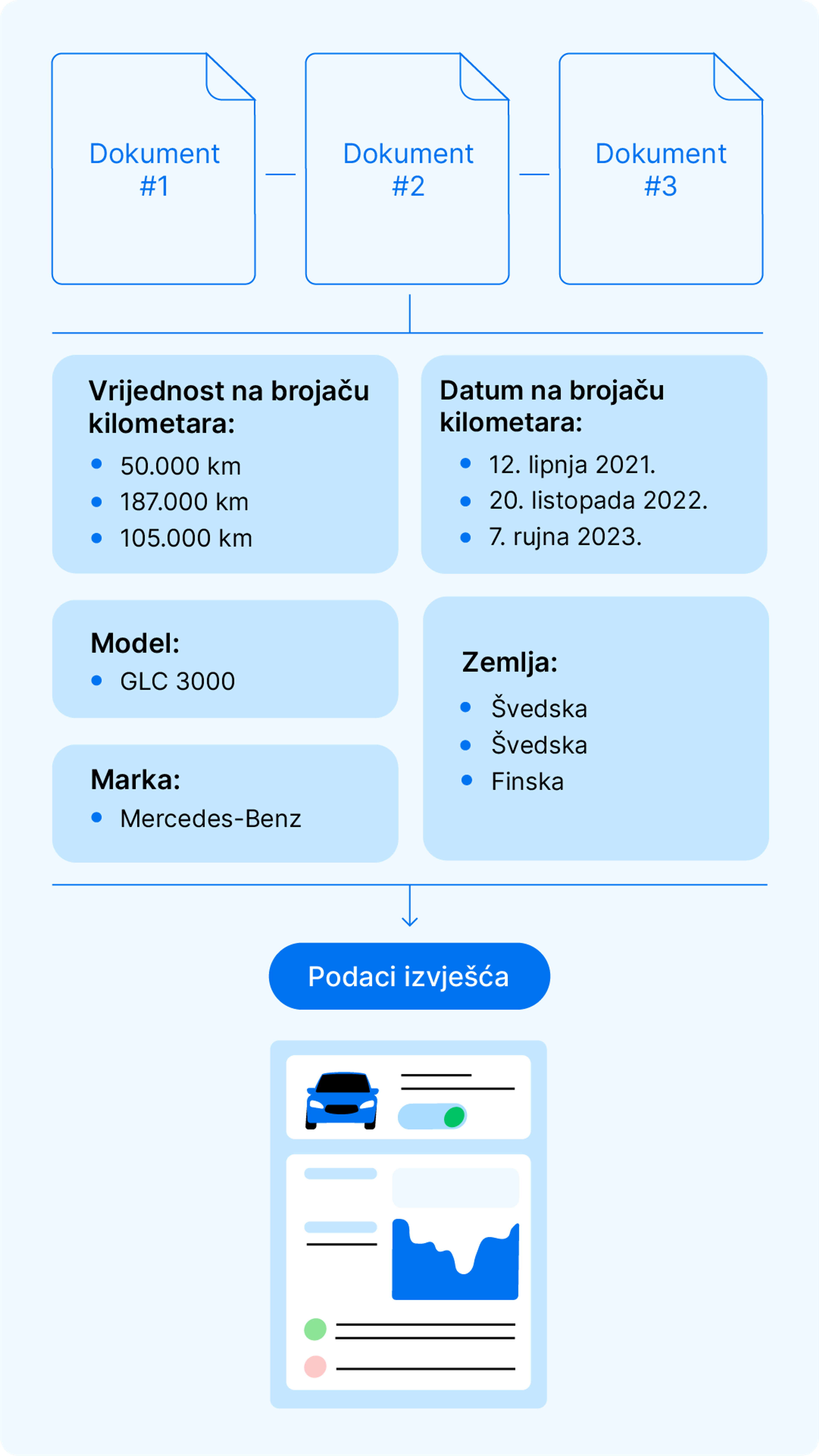 Raspodjela obrađenih podataka u relevantnim odjeljcima izvješća
