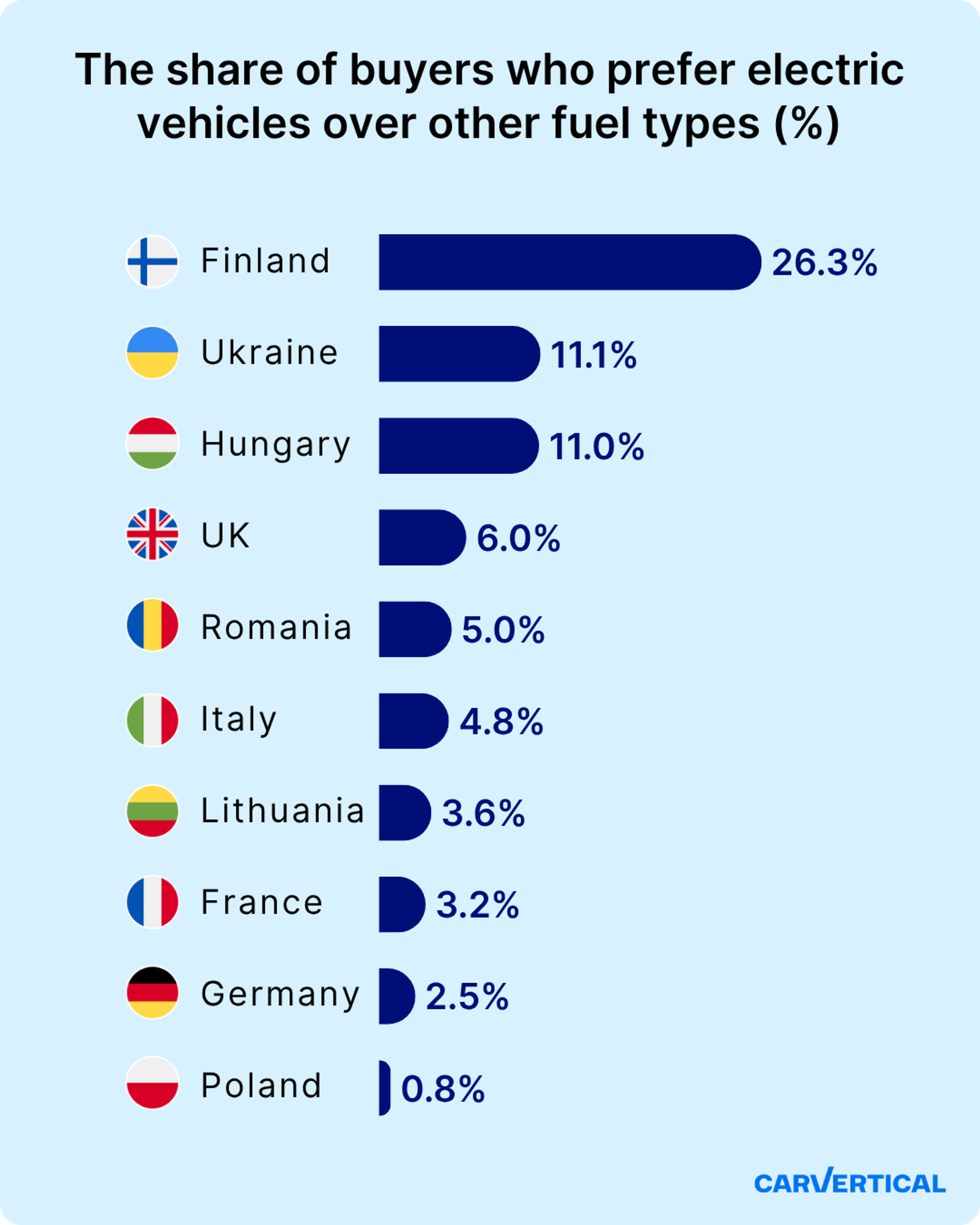 the share of buyers who prefer electric vehicles over other fuel types