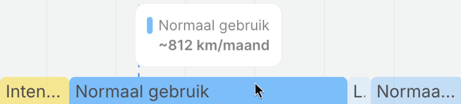 Gemiddelde maandelijkse afstand die de auto heeft afgelegd