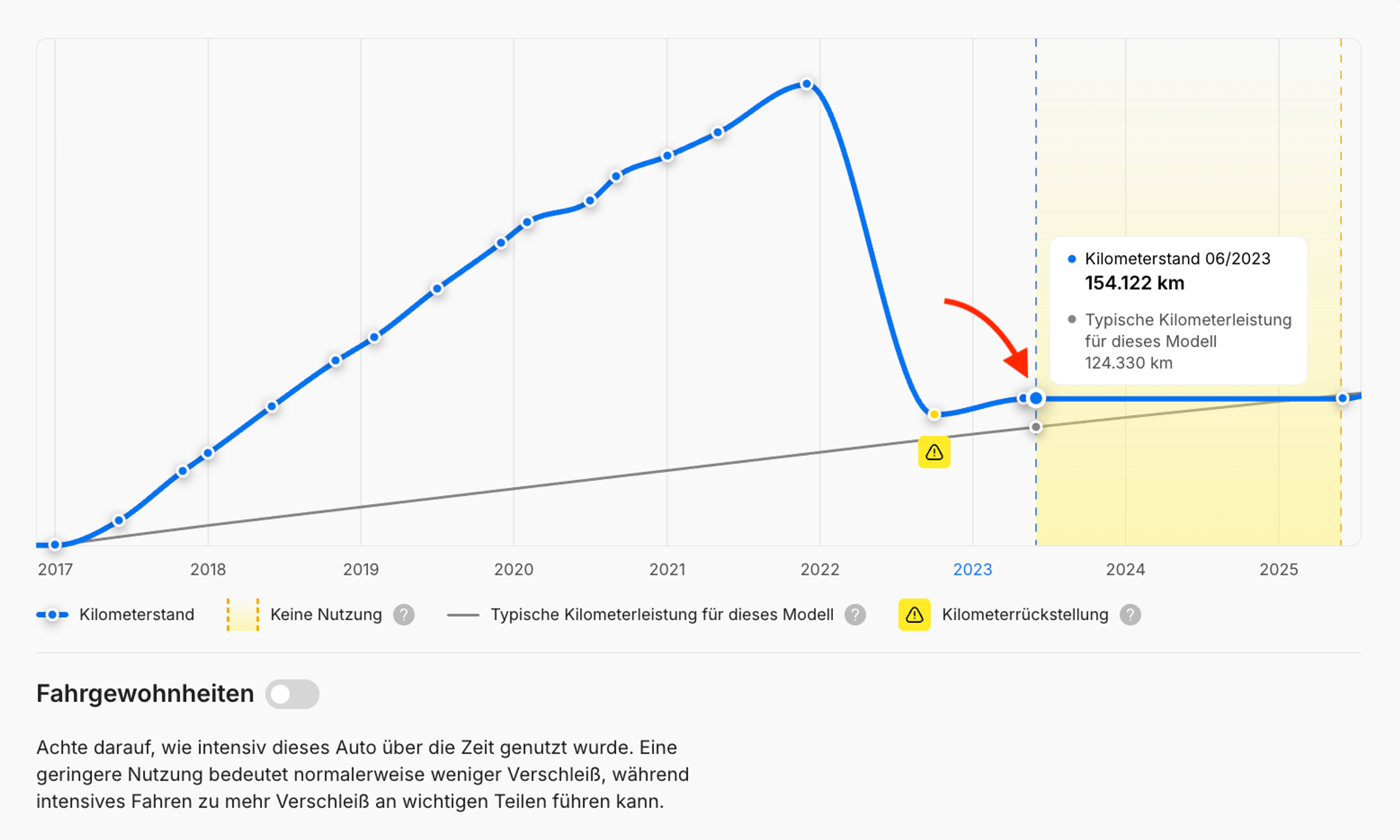 Inaktivitätszeitraum im Kilometerdiagramm – carVertical-Bericht