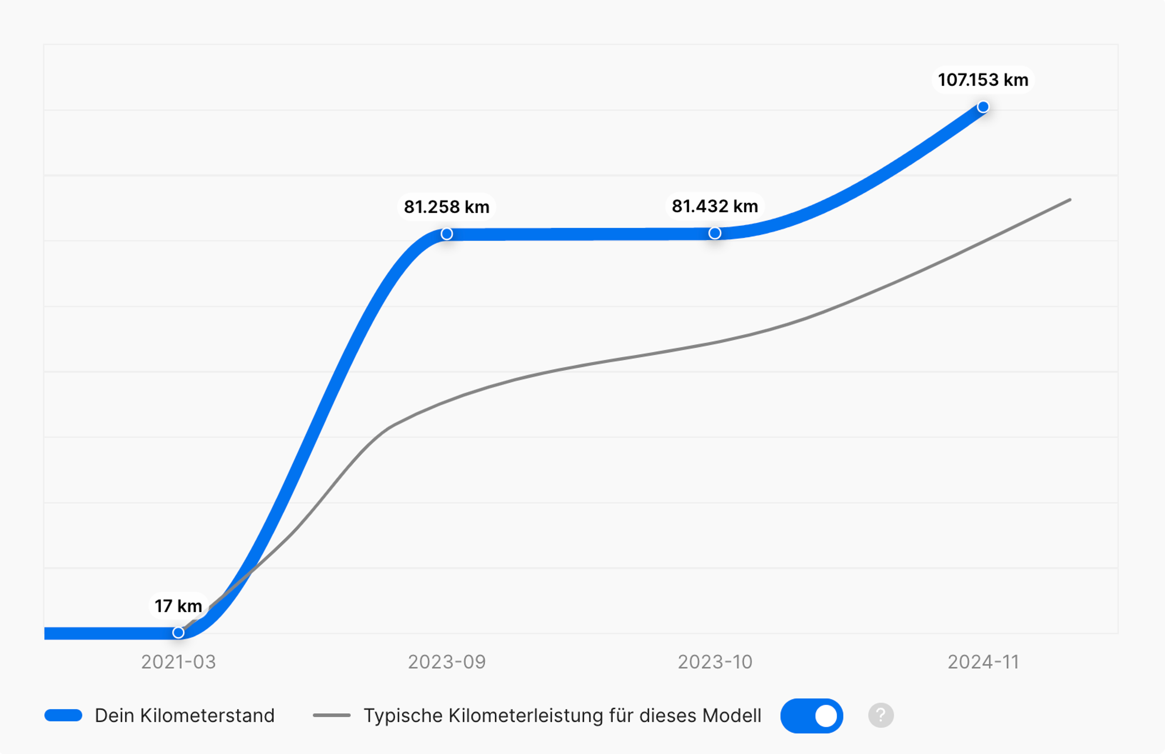 Durchschnittlicher Kilometerstand im Vergleich zu ähnlichen Modellen
