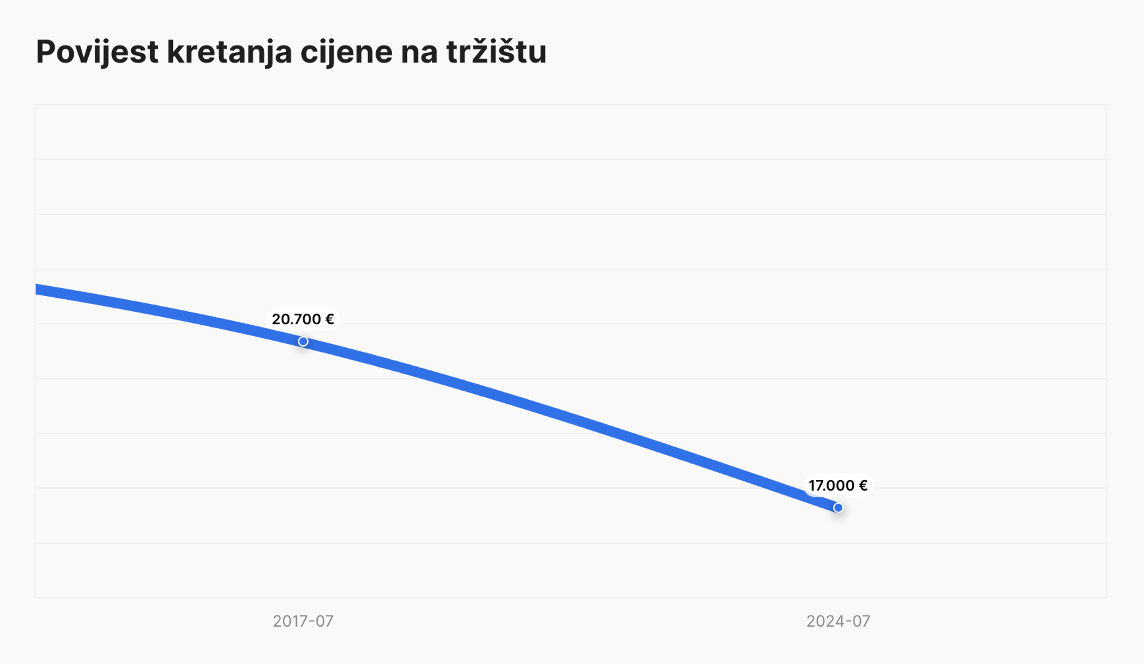 povijest tržišnih cijena u izvješću carVertical