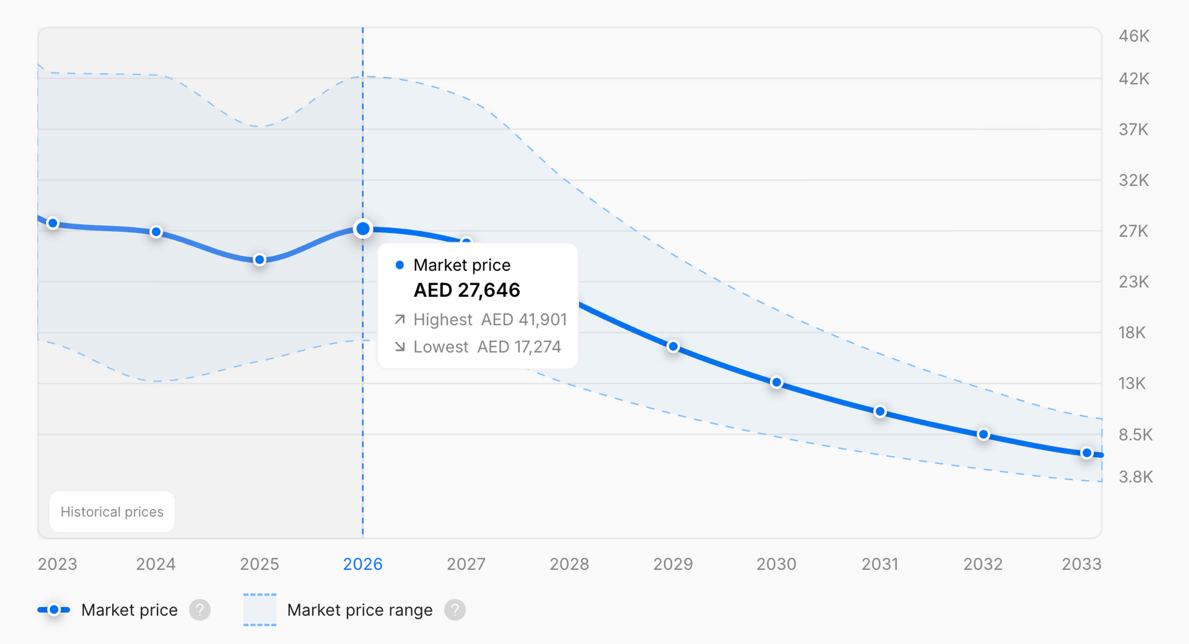 Average price trend over time