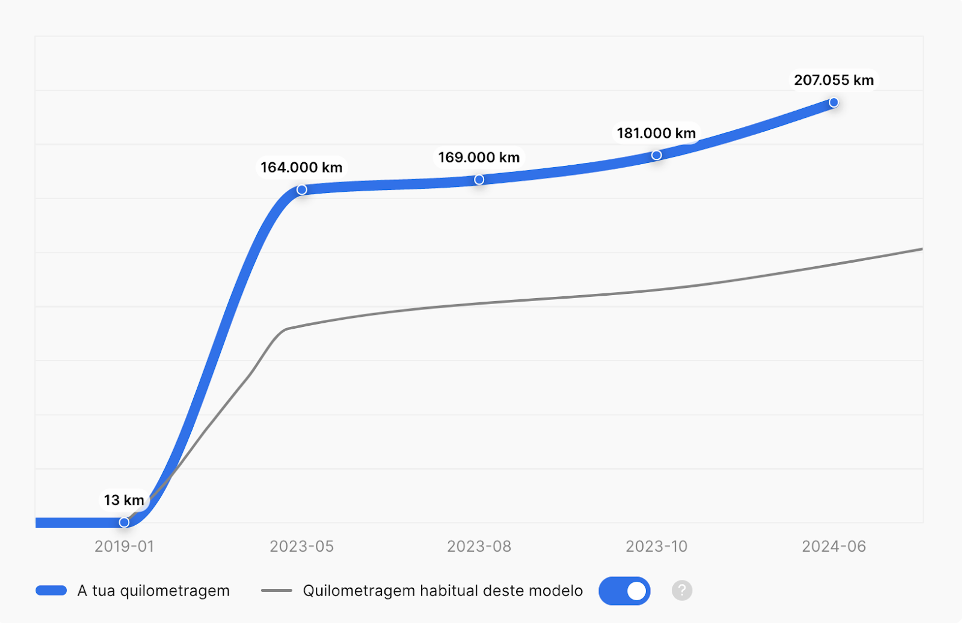 Gráfico de quilometragem de um Volkswagen Passat de 2019 que mostra acumulação de elevada quilometragem num período curto