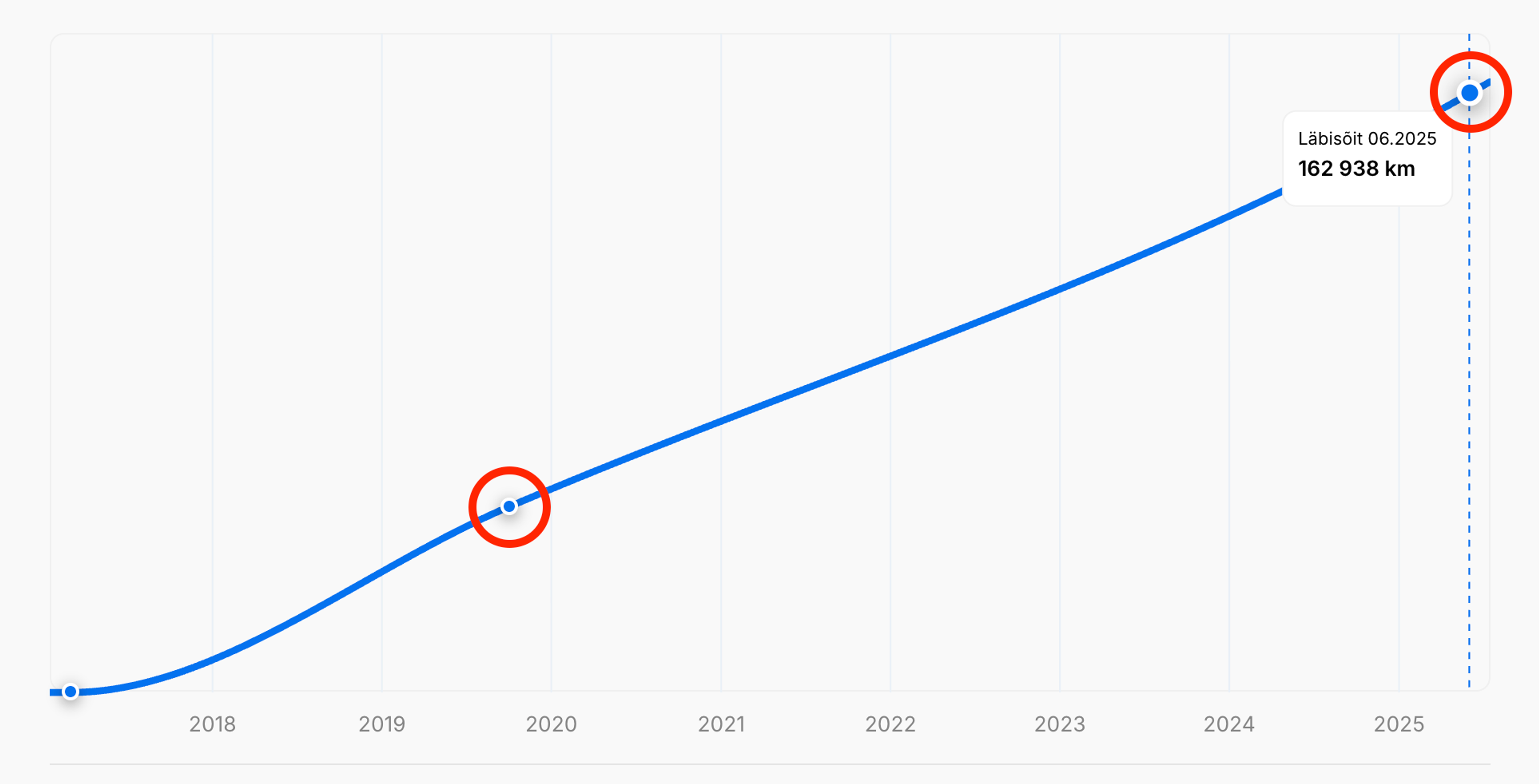 Puuduvad läbisõiduandmed autosVertikaalne sõiduki ajaloo aruanne