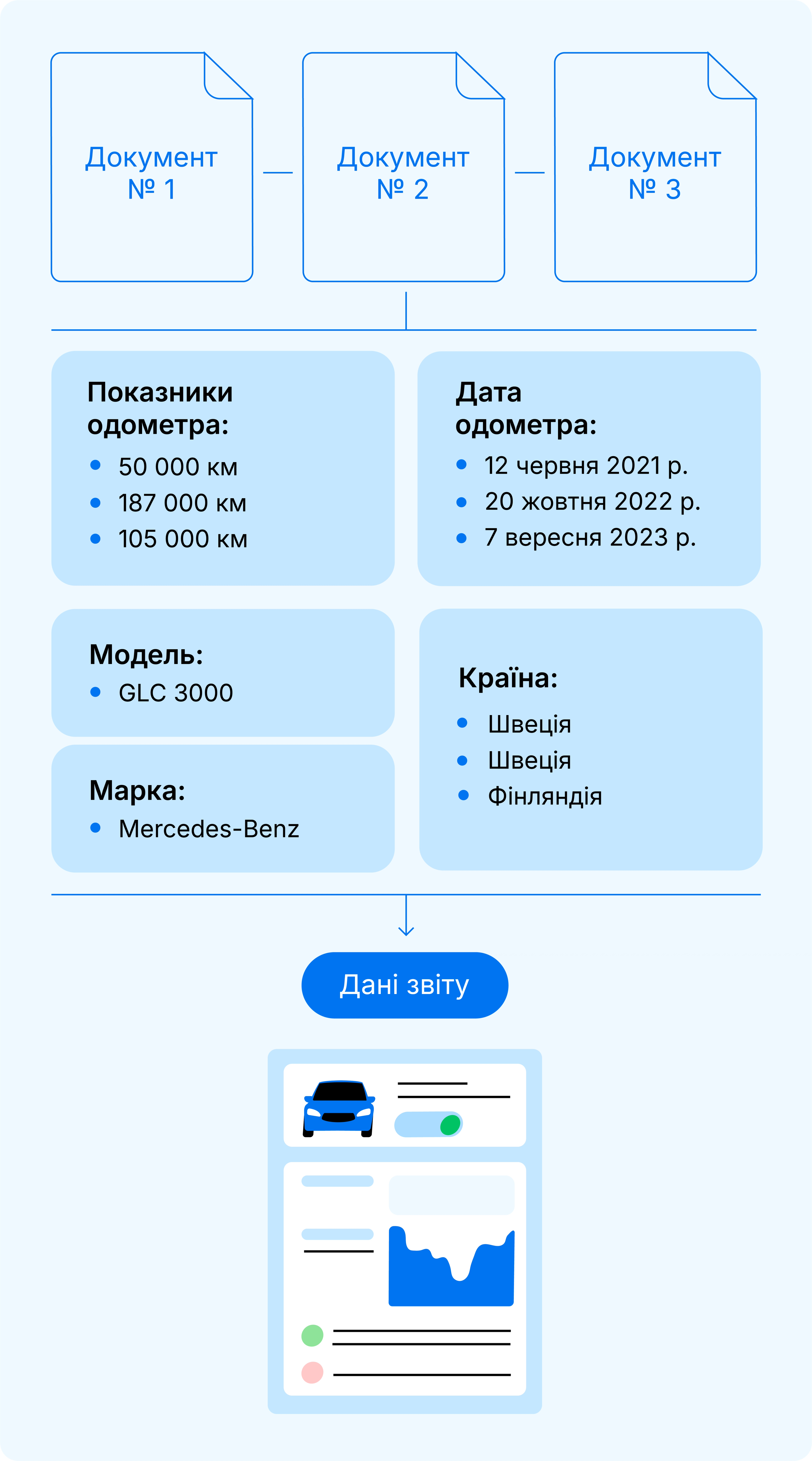 Розподіл оброблених даних у відповідних частинах звіту