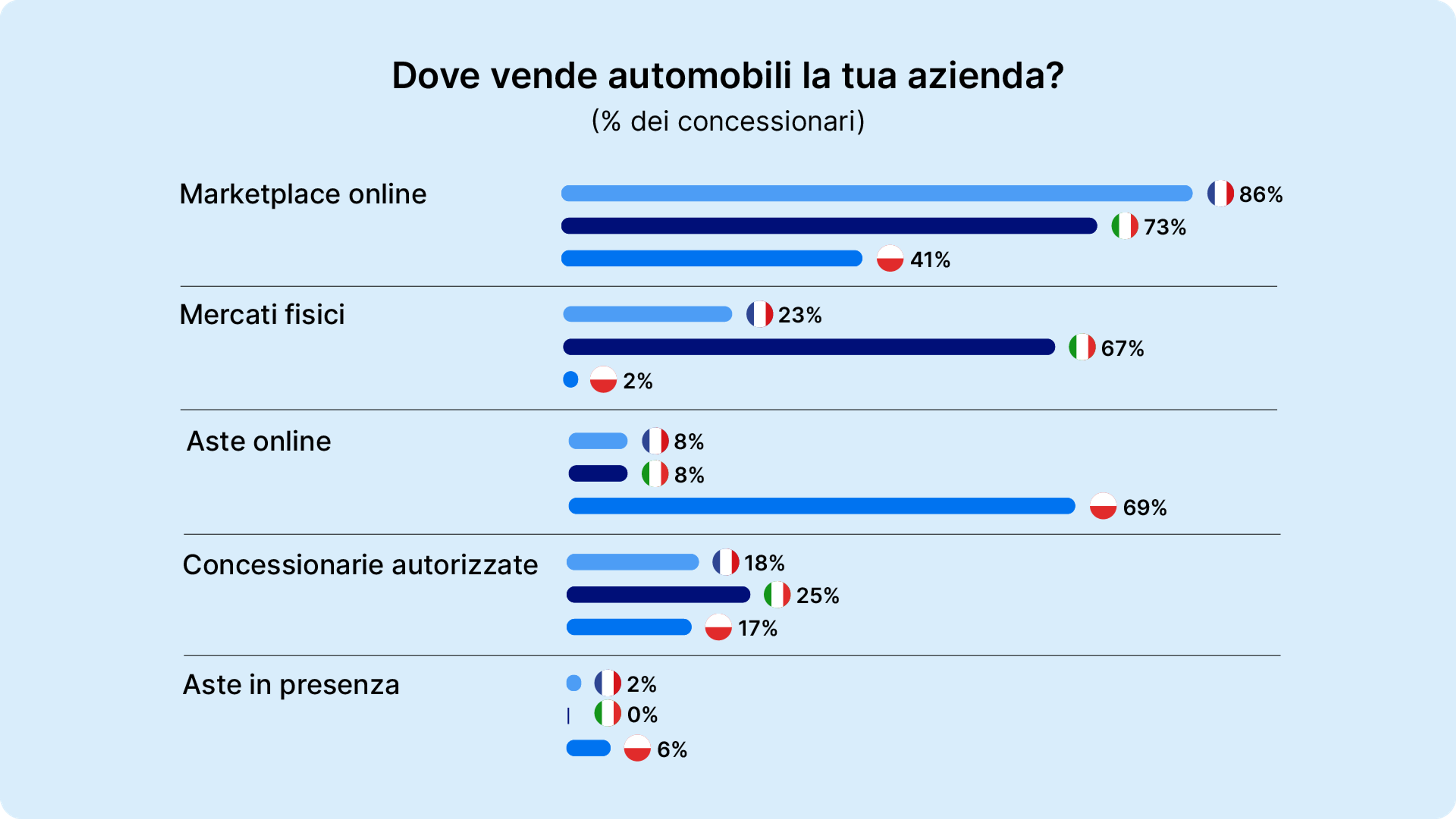 Dove vende automobili la tua azienda?