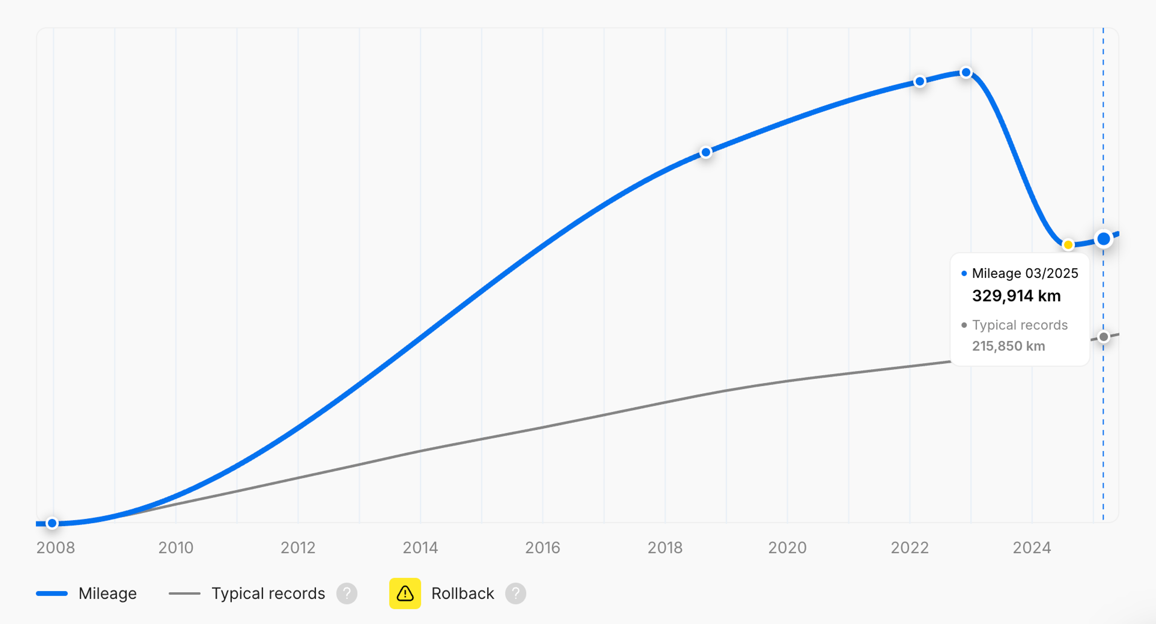 Mileage rollback in a carVertical vehicle history report