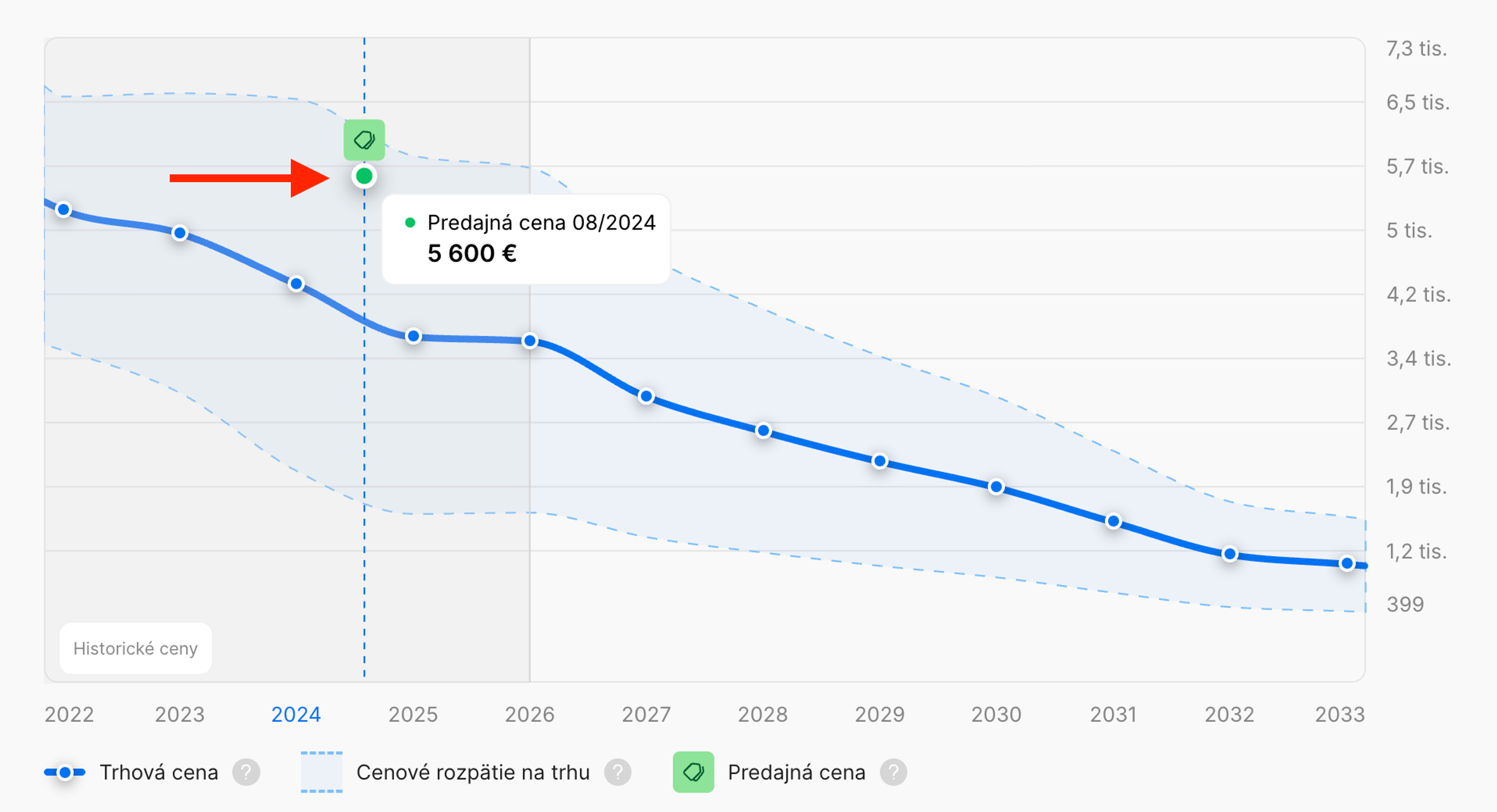Zelená značka v grafe označuje známu predajnú cenu