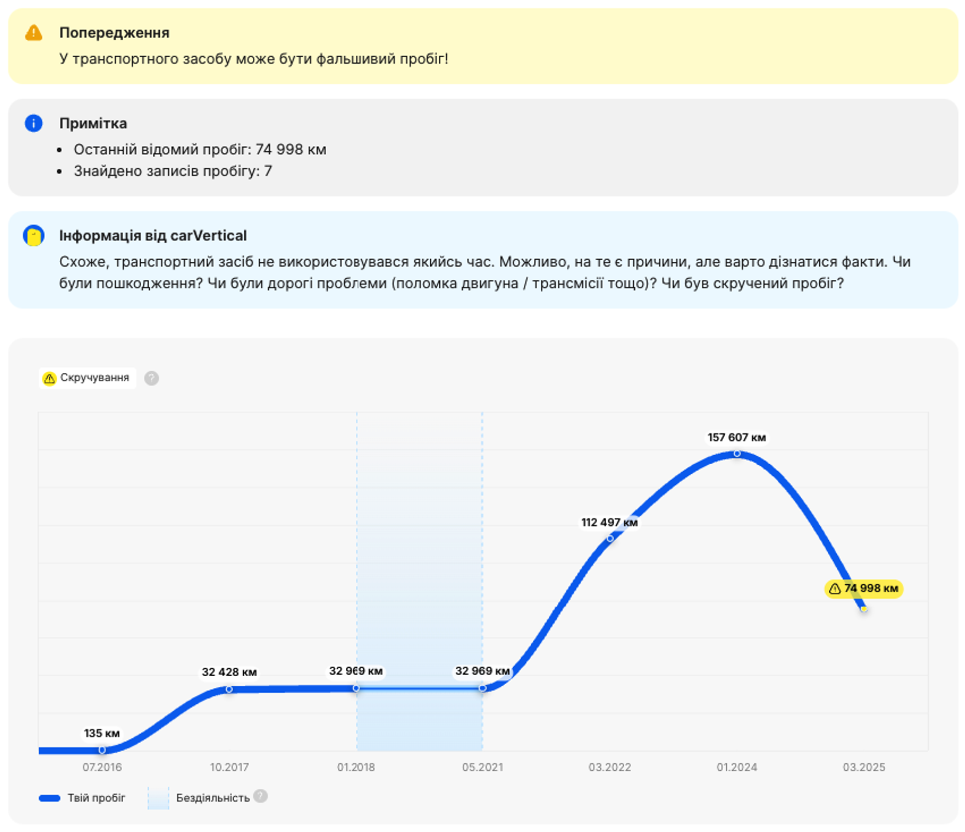 У цього авто пробіг був зменшений удвічі