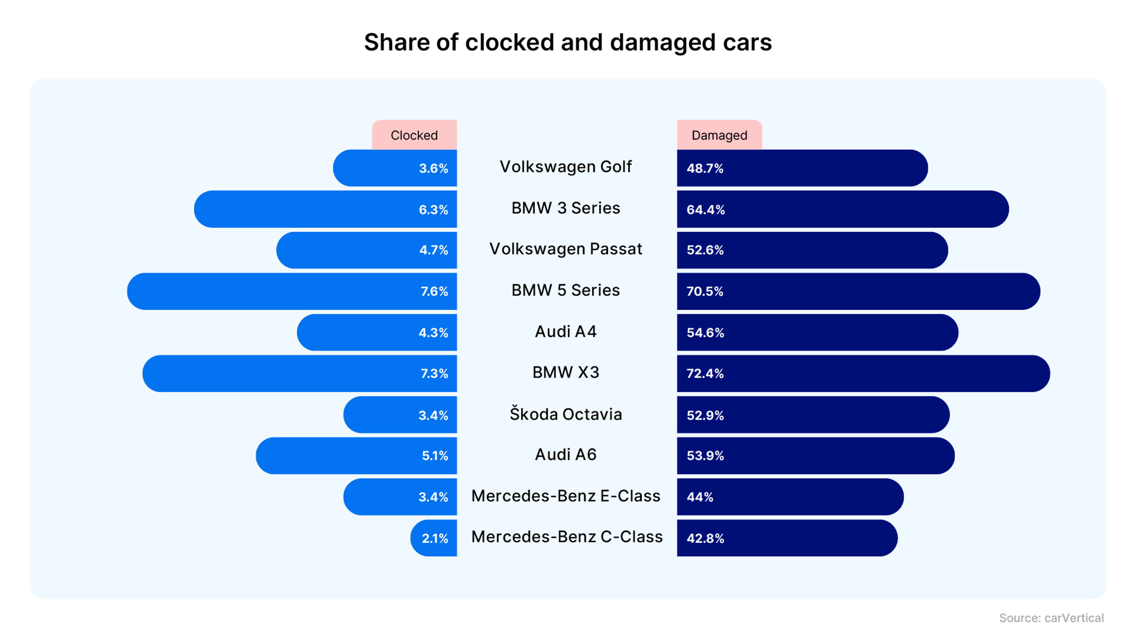 clocked and damaged cars