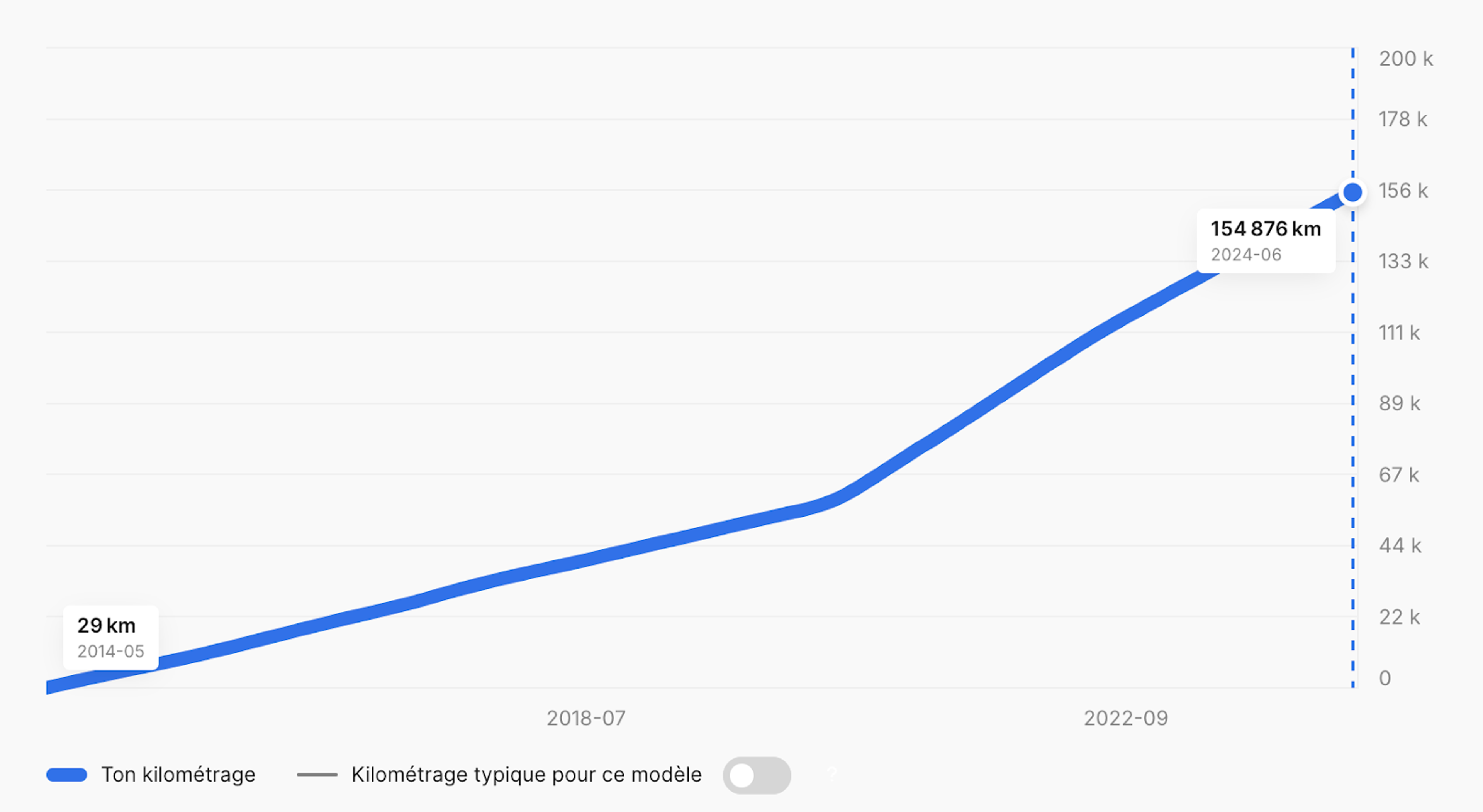 Relevé du kilométrage d'une Dacia Duster 2014 montrant des écarts importants entre les kilométrages enregistrés.