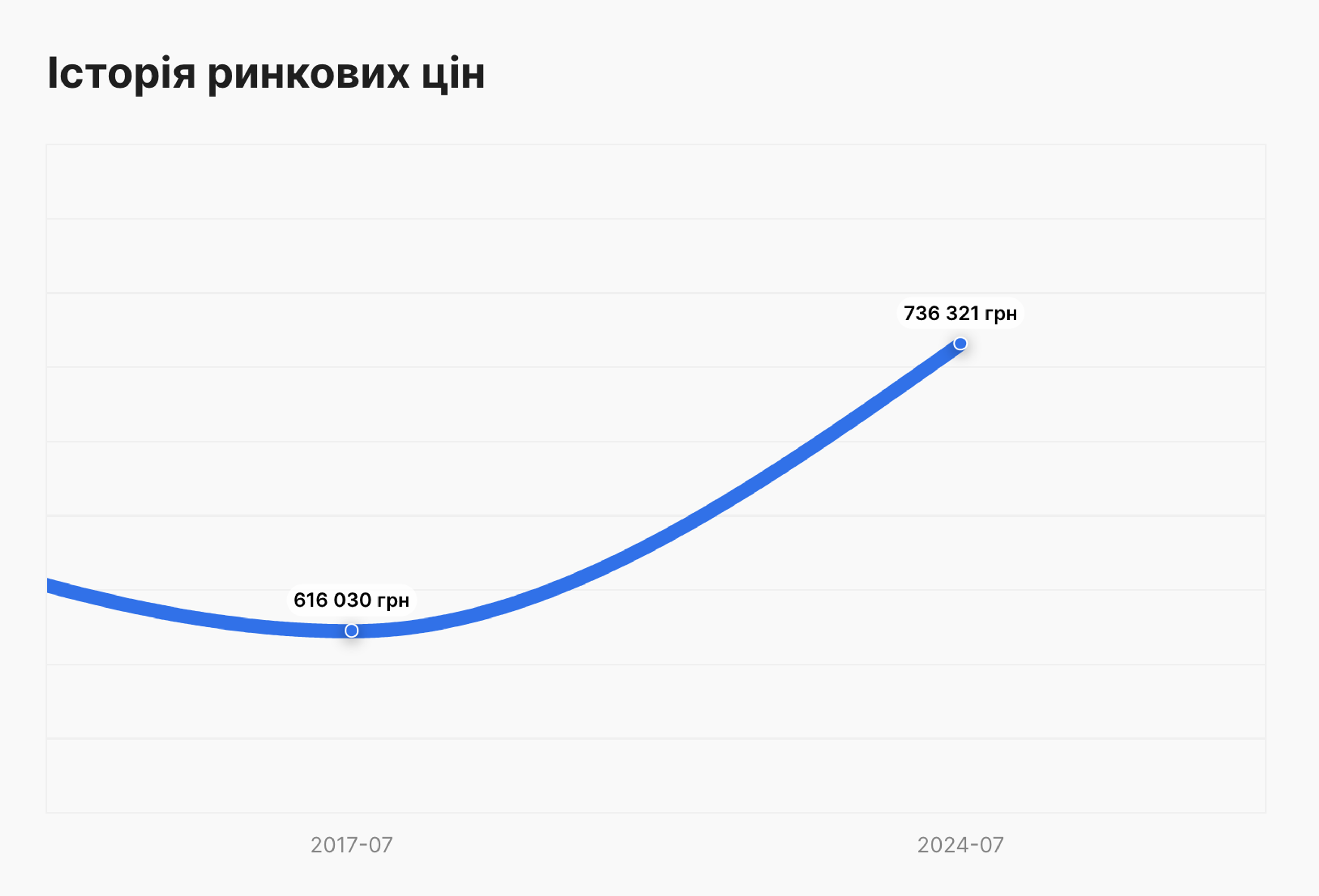 історія ринкових цін у звіті carVertical