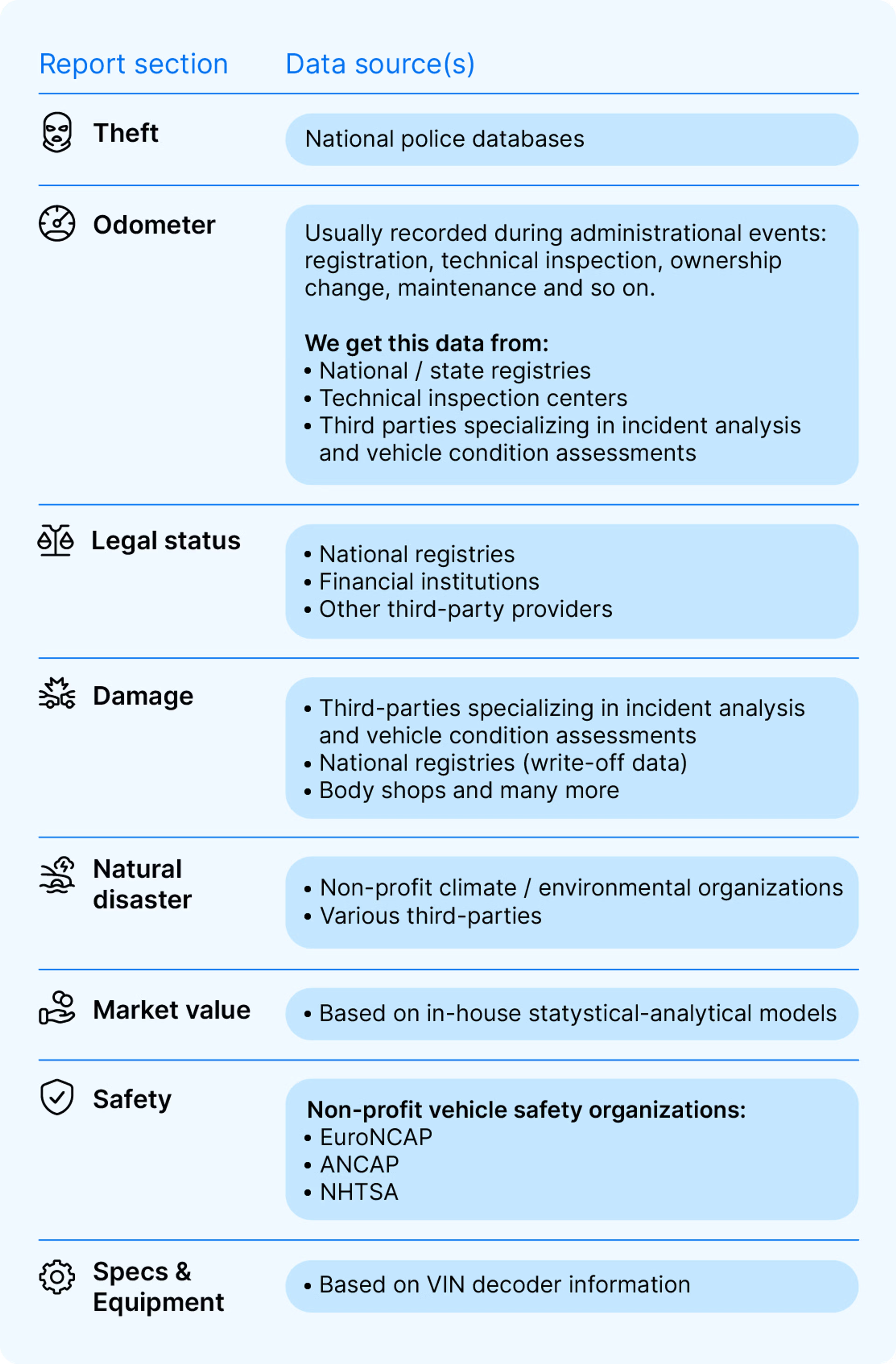 carVertical data sources