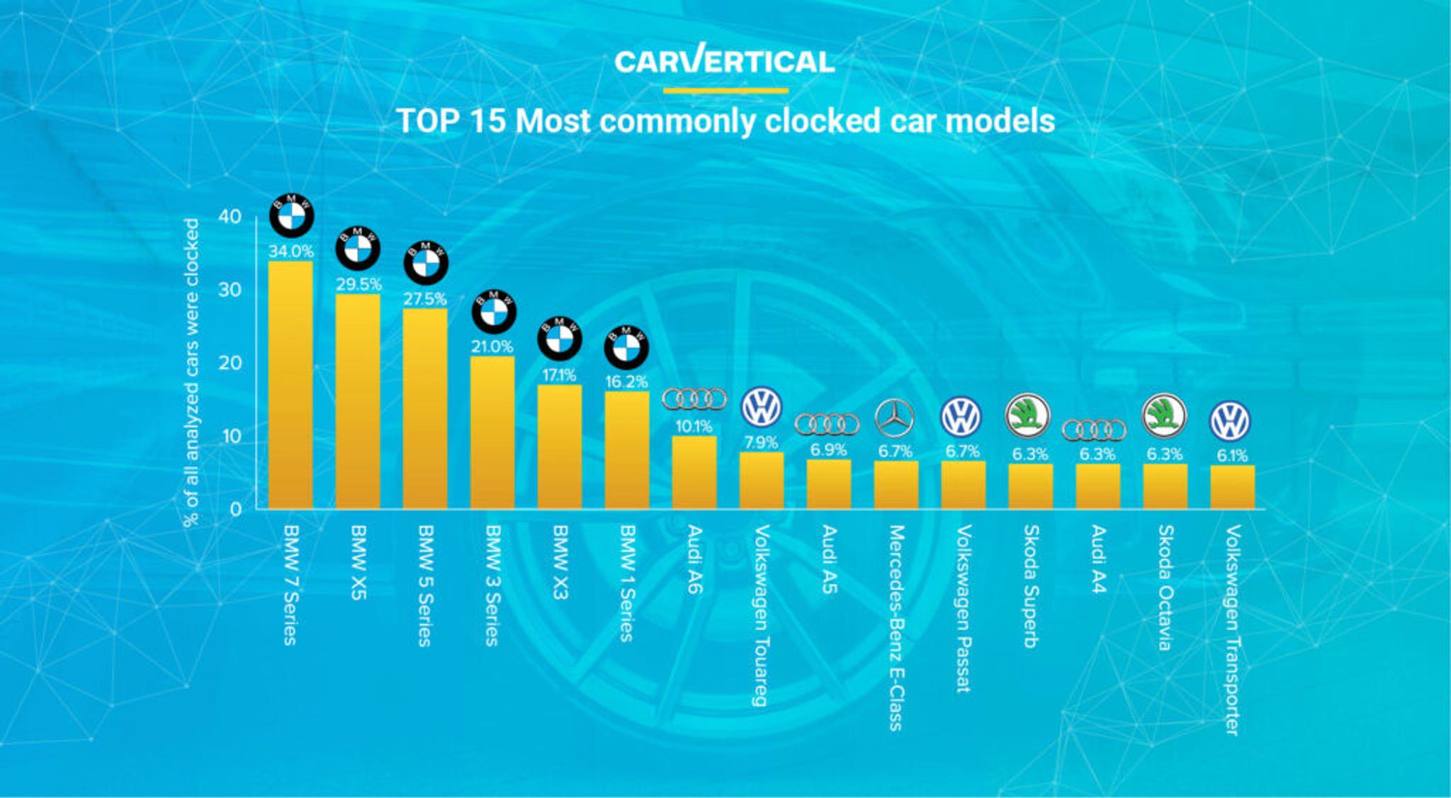TOP 15 most commonly clocked car models