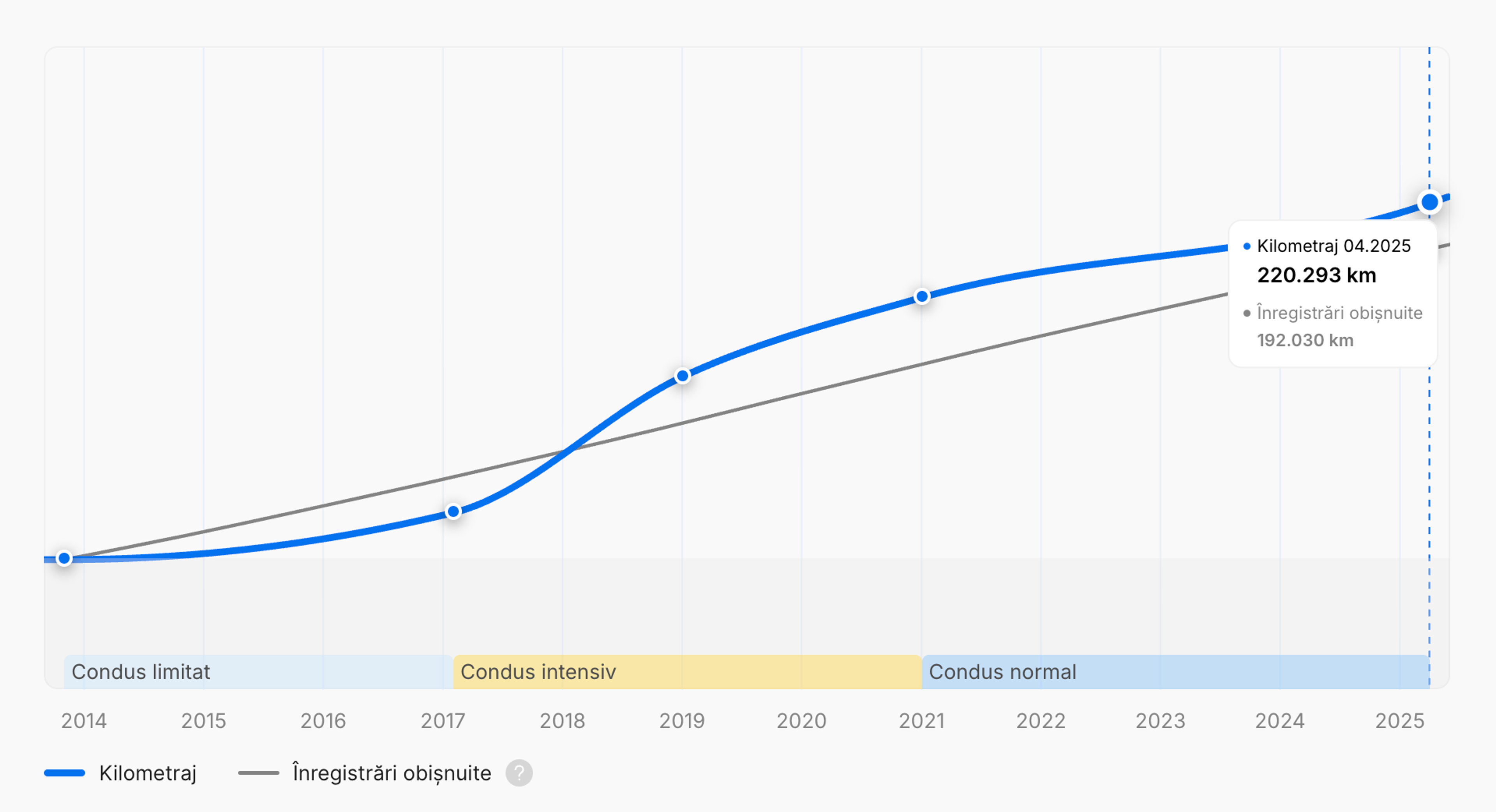 Perioadă de conducere intensă afișată în raportul carVertical