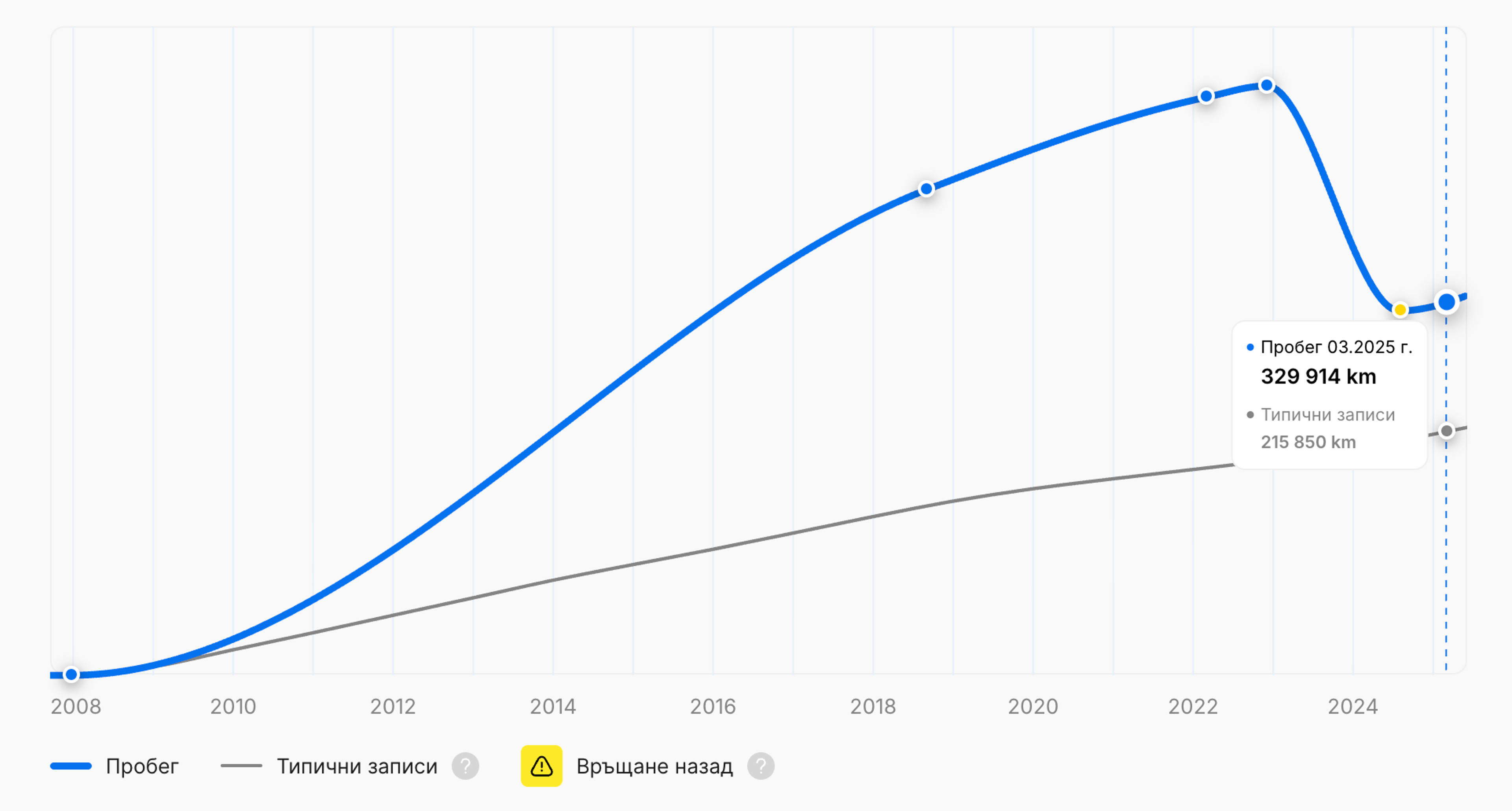 Връщане на пробег в автомобил Вертикален отчет за историята на превозното средство