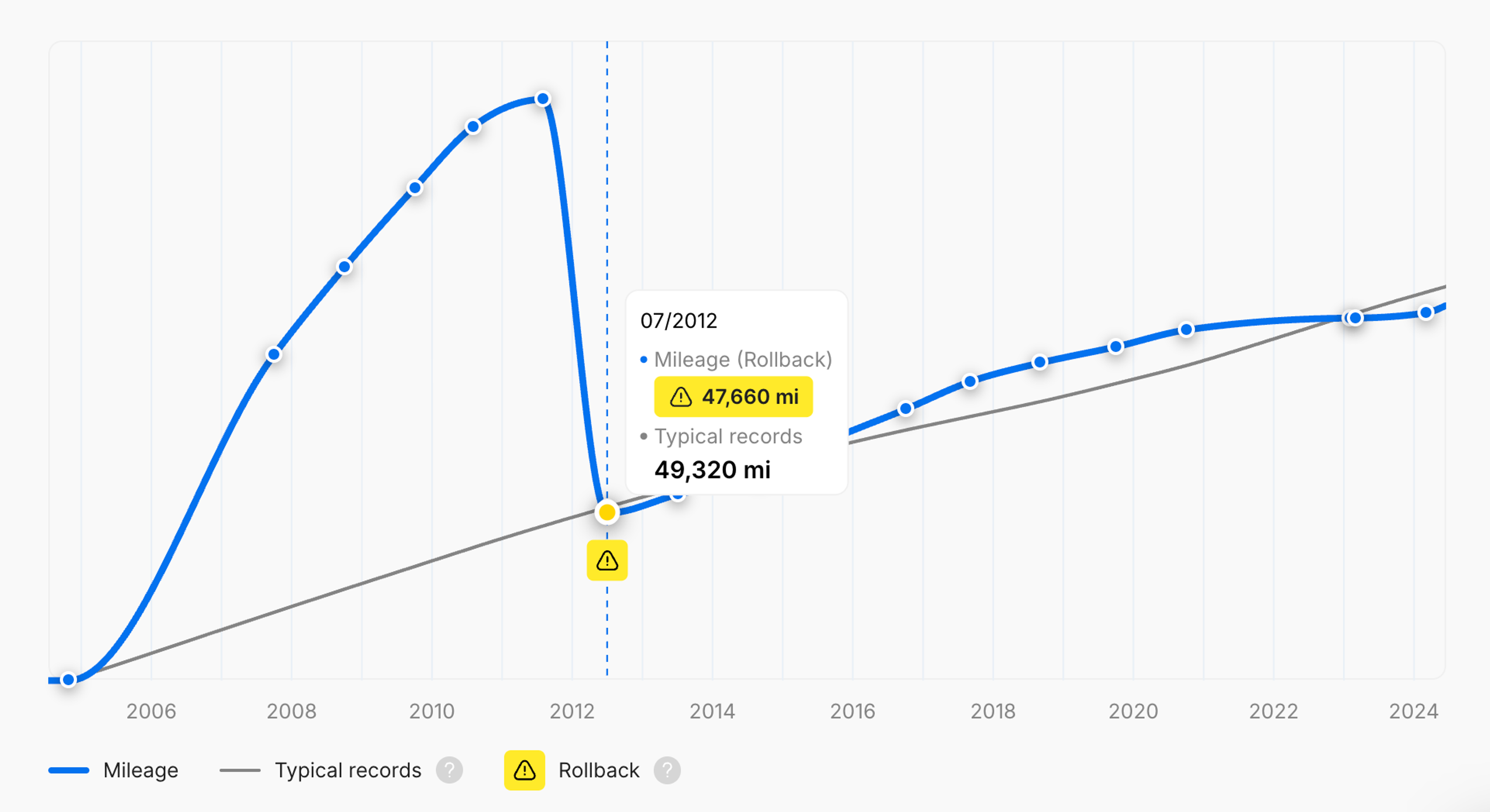 Odometer rollback of 117,707 miles detected in a carVertical report