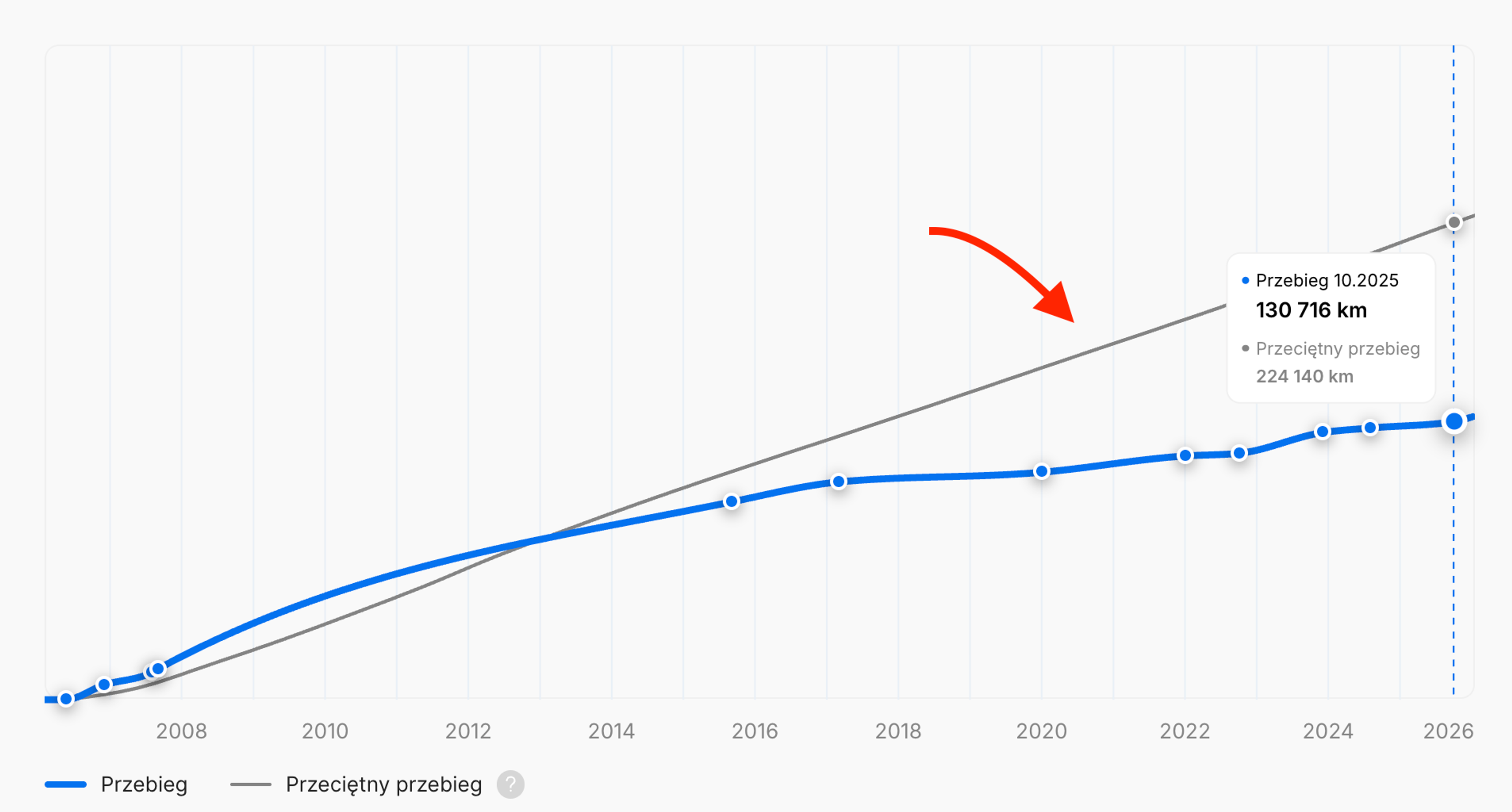 Wykres typowego przebiegu dla pojazdów tego samego modelu i rocznika