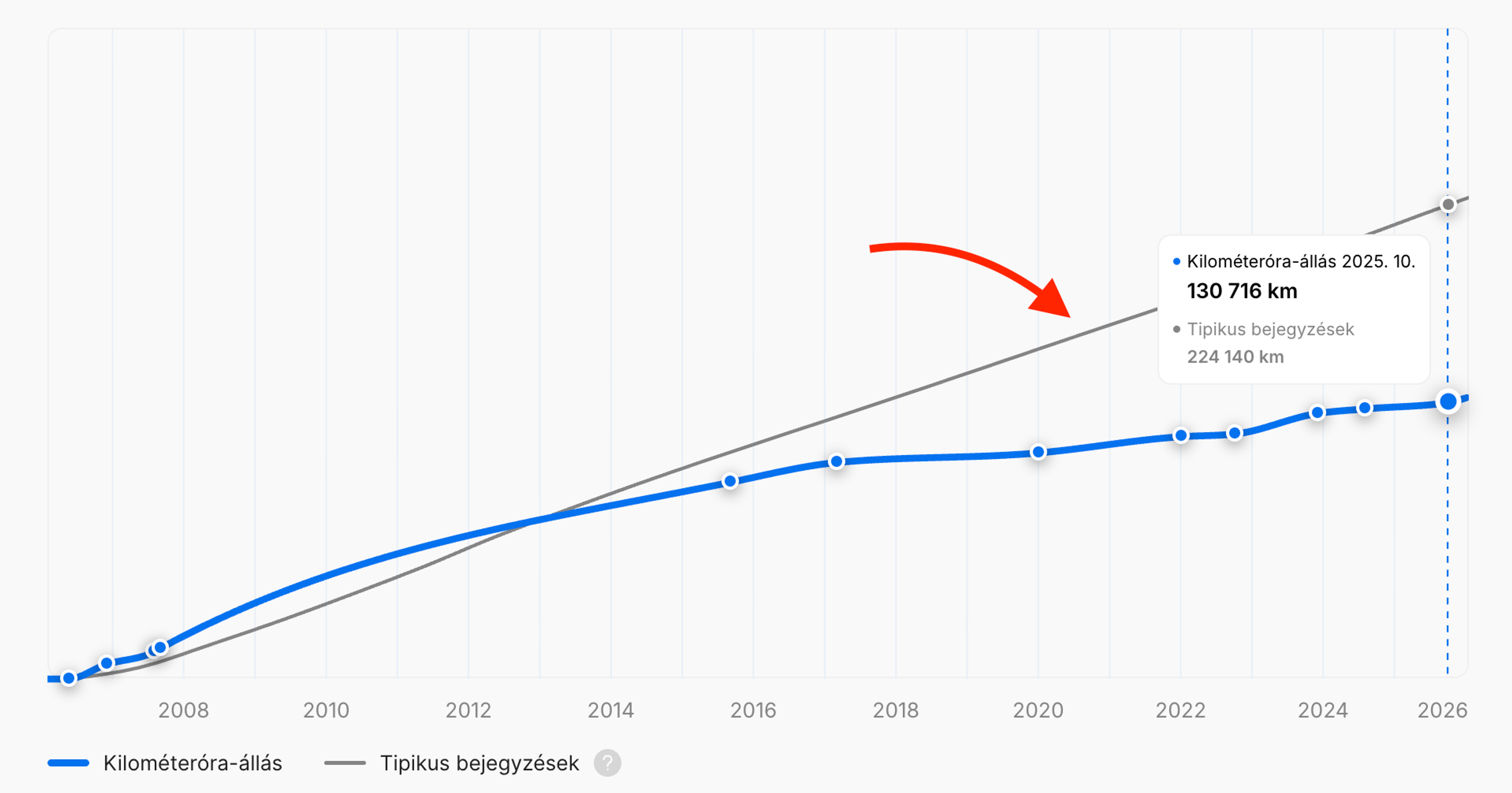 Az azonos modellű és évjáratú járművek tipikus futásteljesítménye grafikonon
