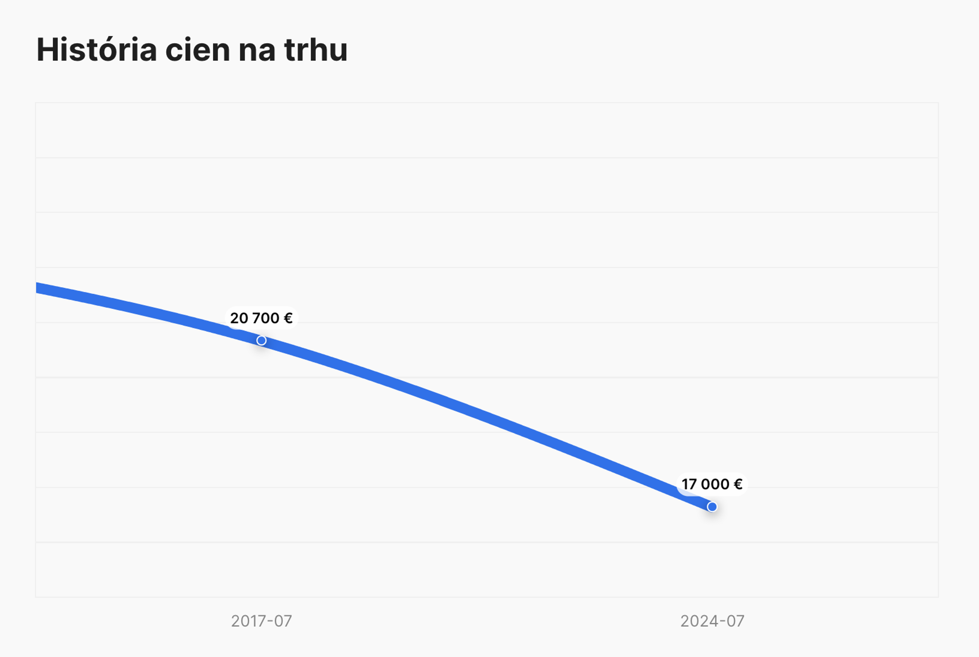 história trhových cien v správe carVertical
