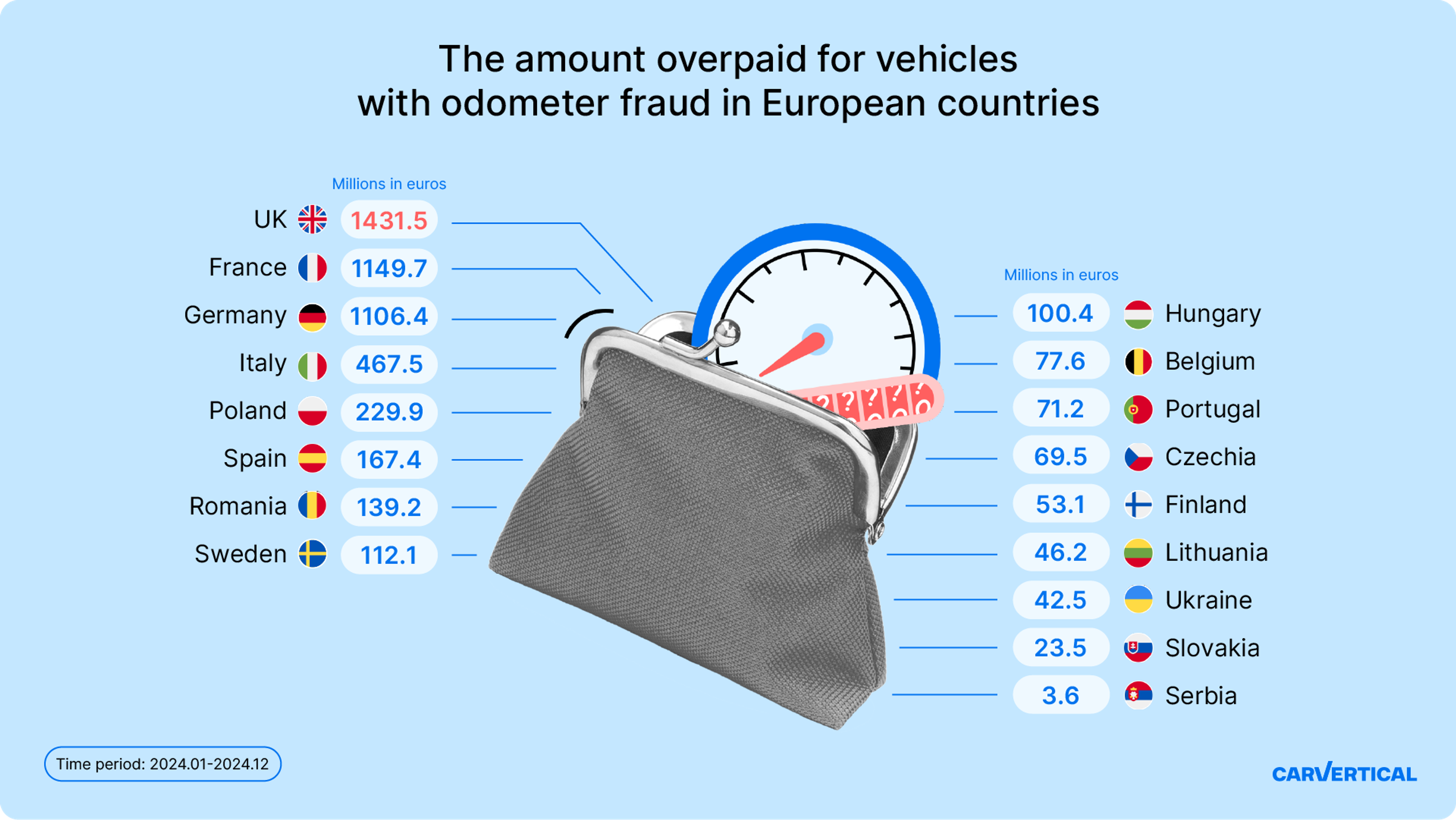 the amount overpaid for vehicles with odometer fraud in European countries