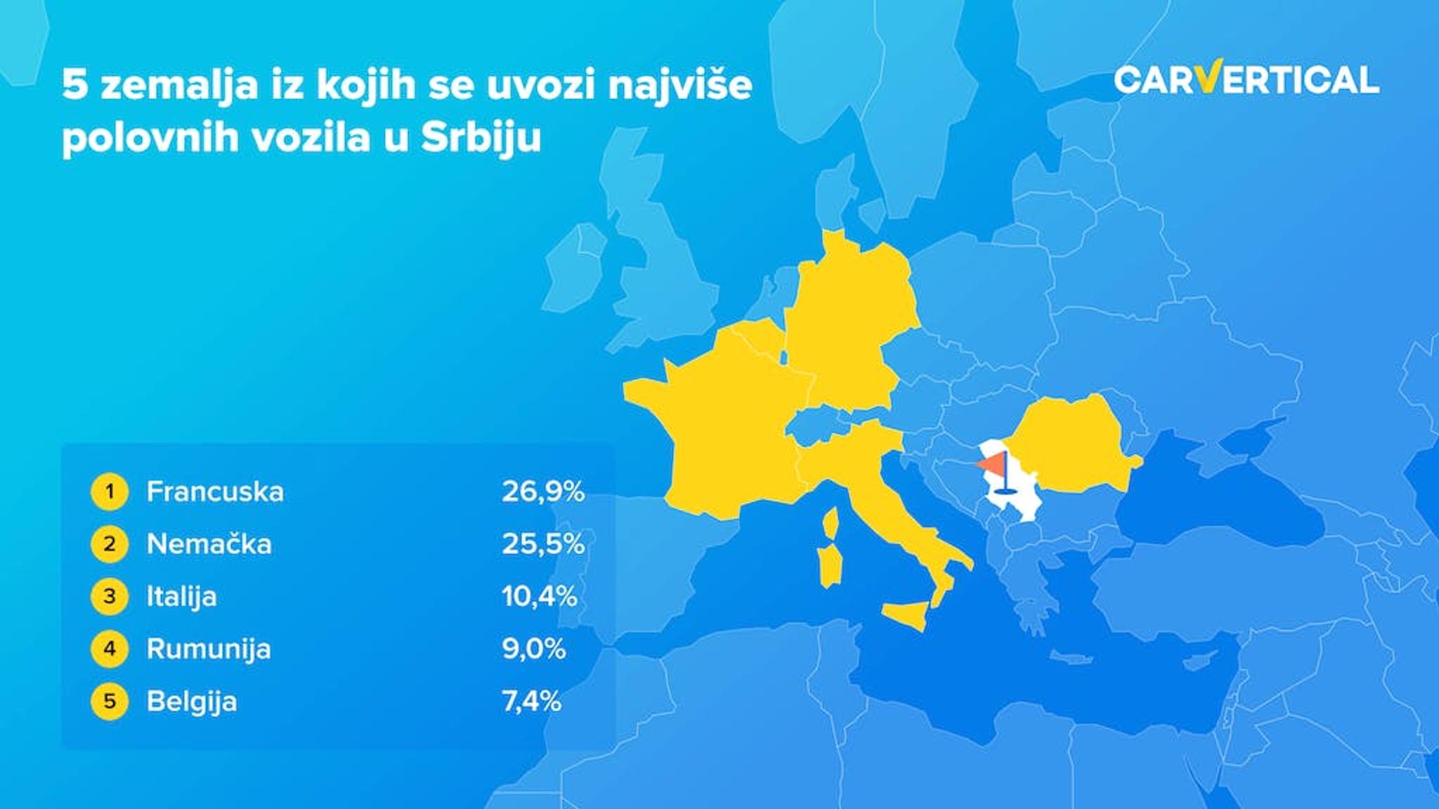 Pet zemalja iz kojih se uvozi najveci broj polovnih vozila u Srbiju