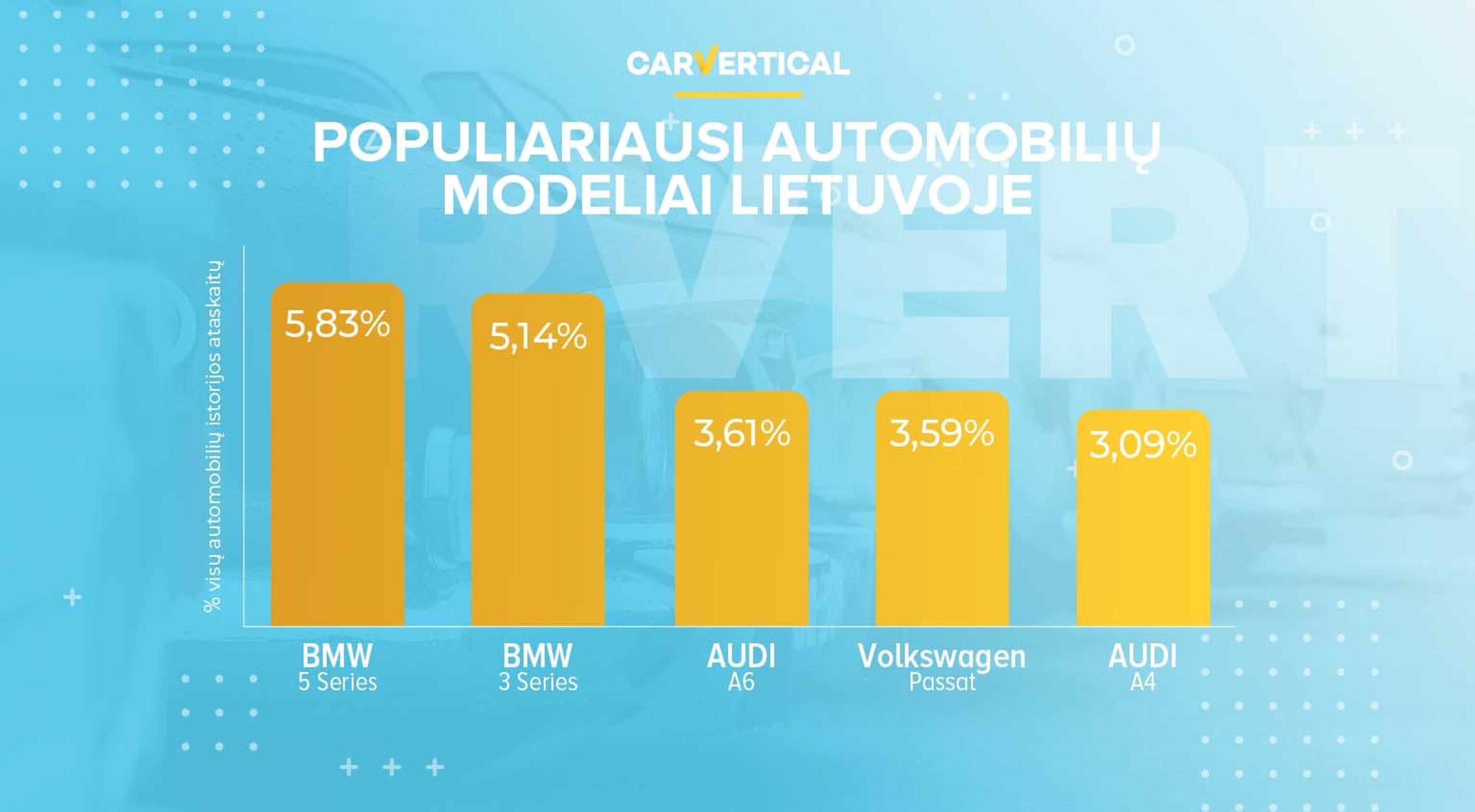 top 5 populiariausi automobiliai Lietuvoje
