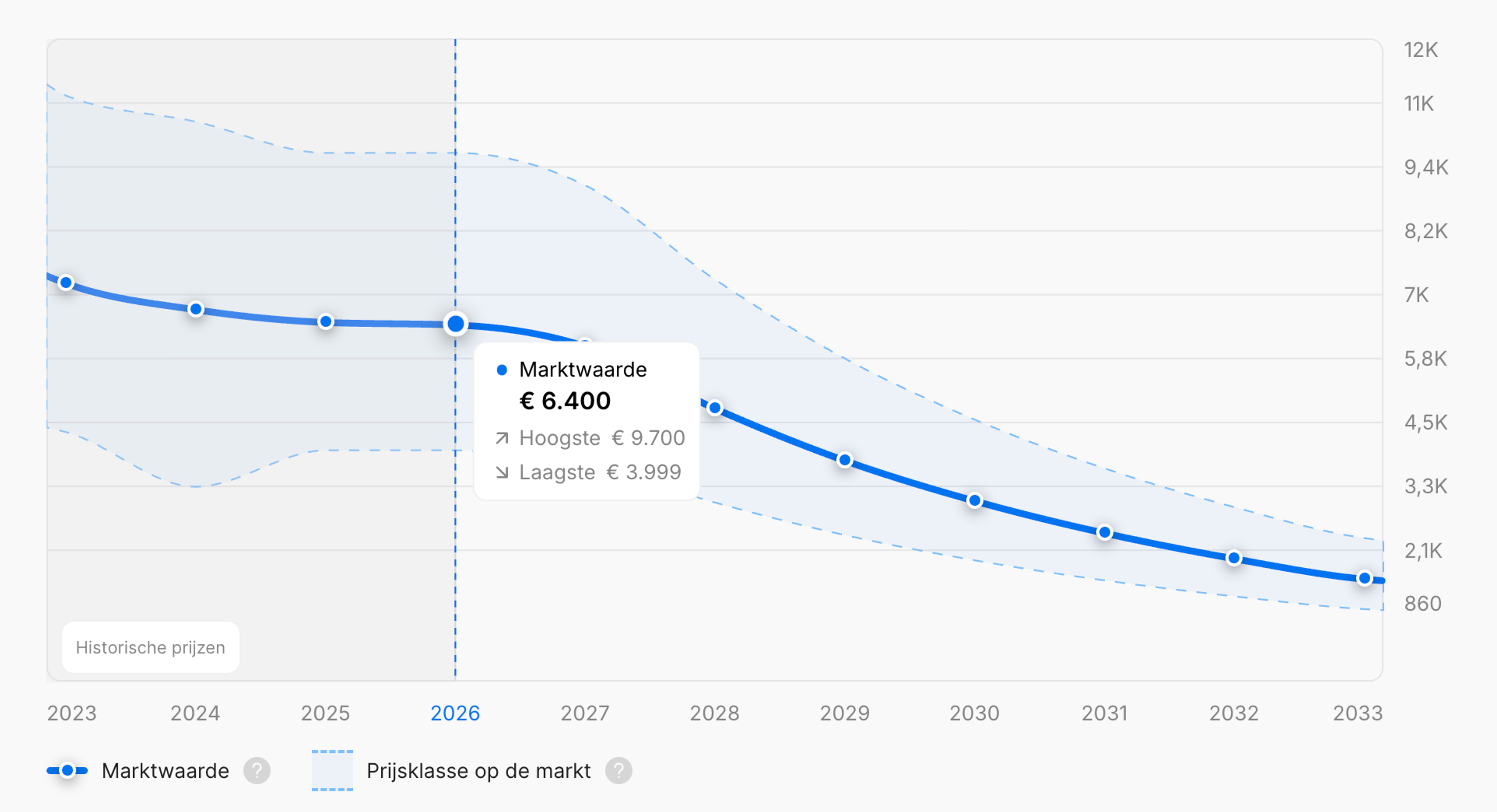 Evolutie van de gemiddelde prijs