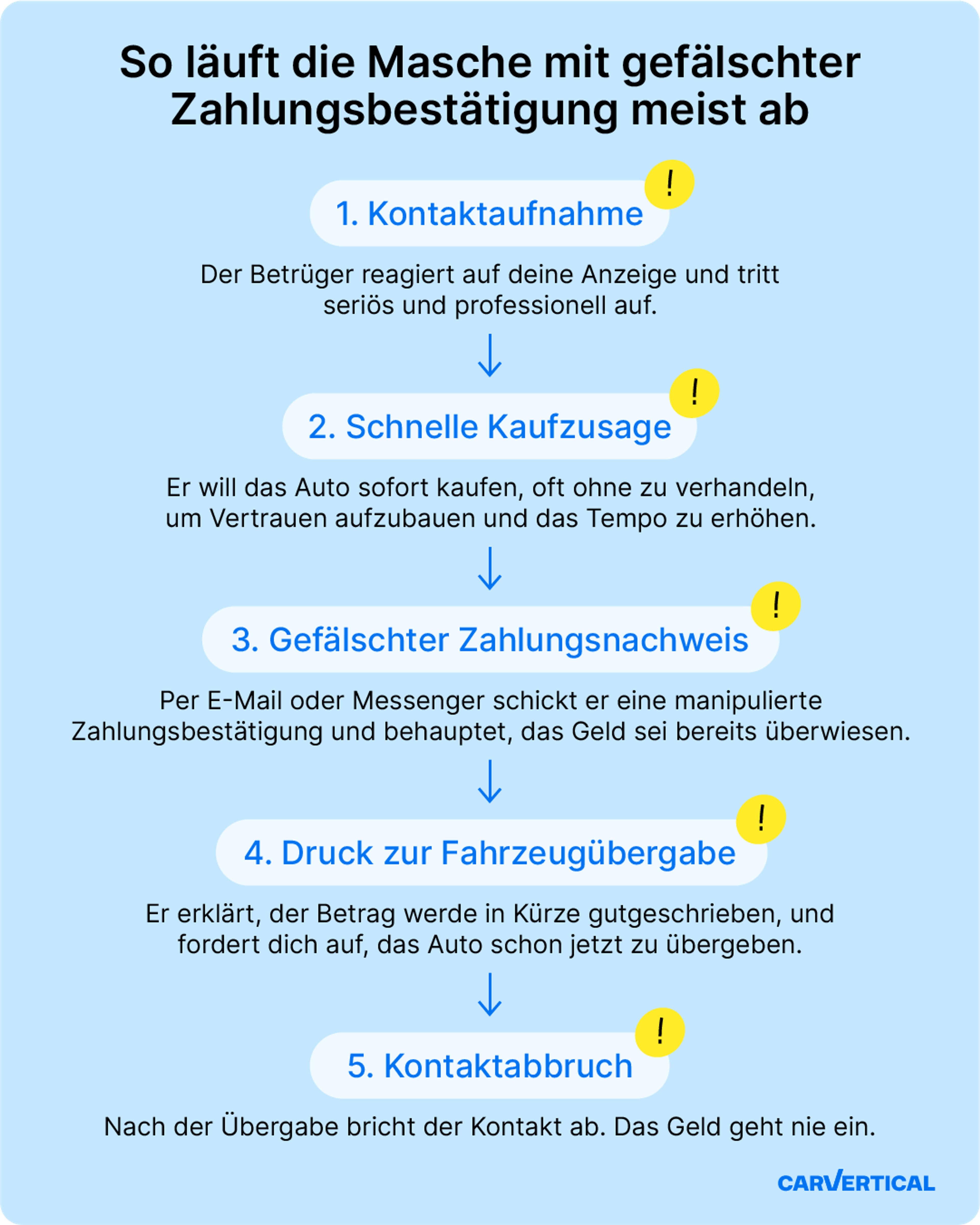 Typischer Ablauf der Betrugsmasche mit gefälschtem Zahlungsnachweis