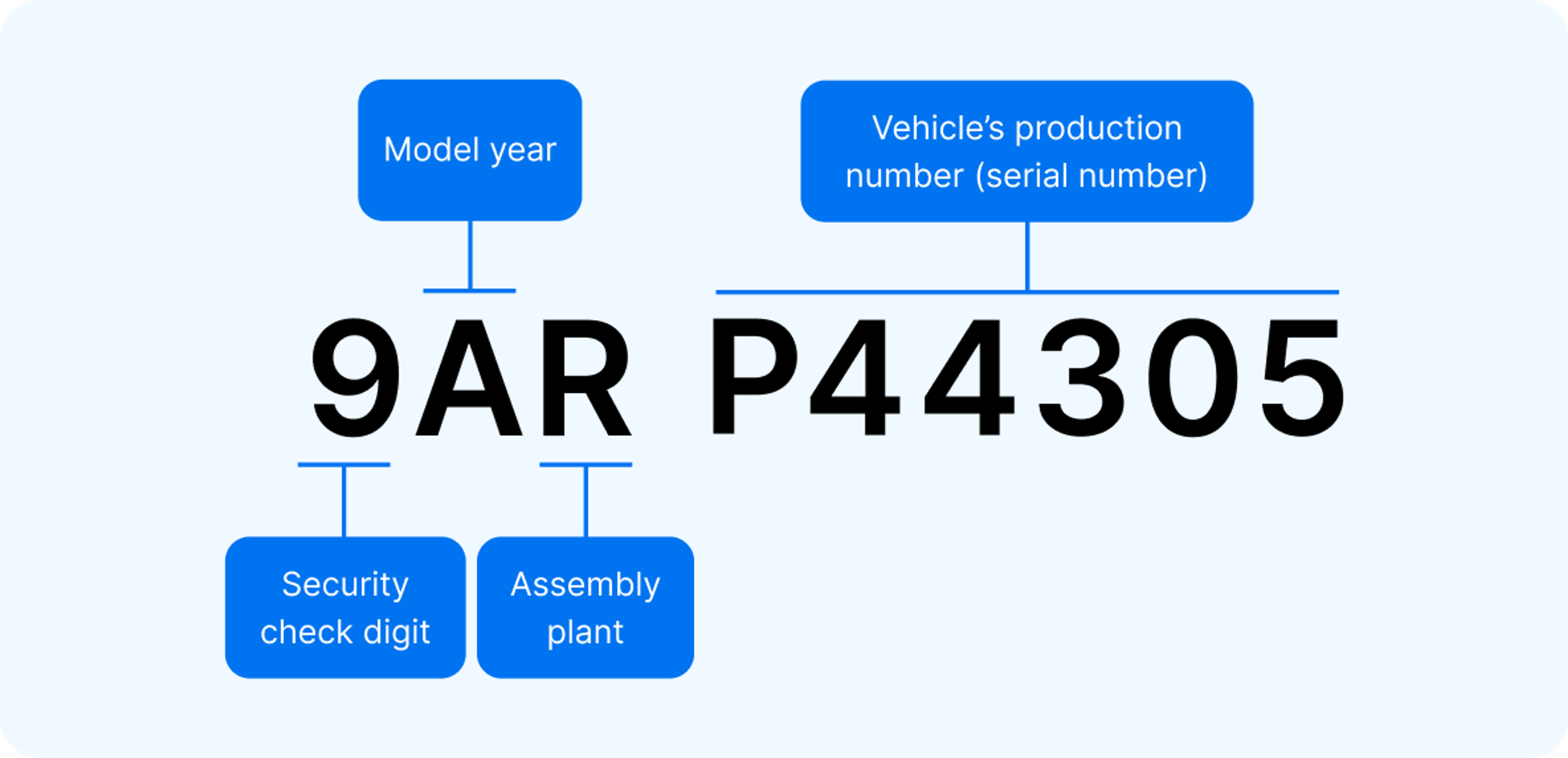 Vehicle Identifier Section