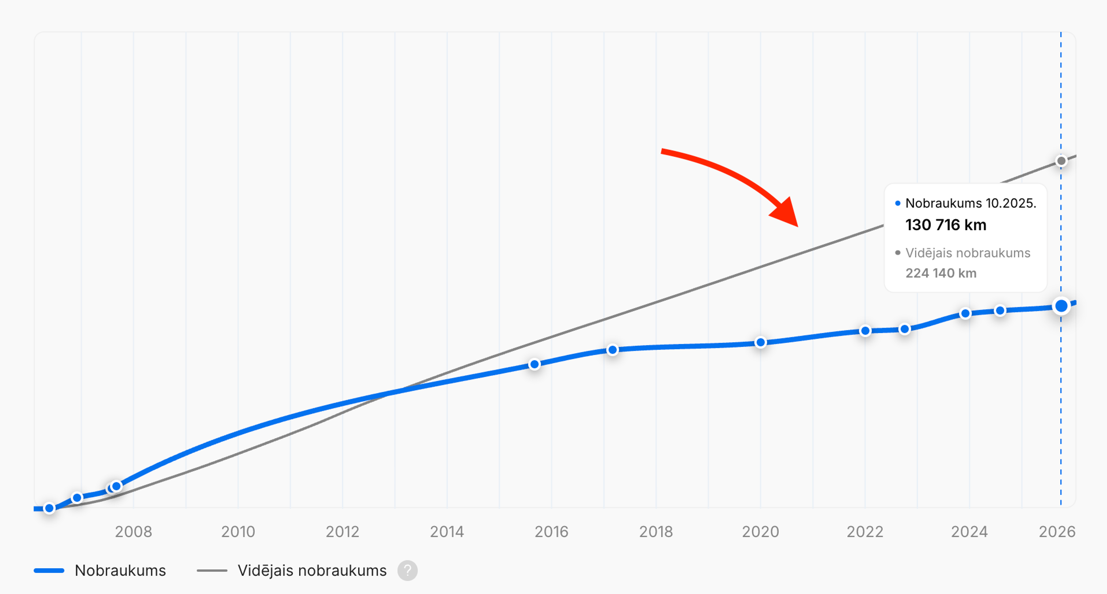 Tipisks nobraukums, kas reģistrēts viena modeļa un gada transportlīdzekļiem grafikā