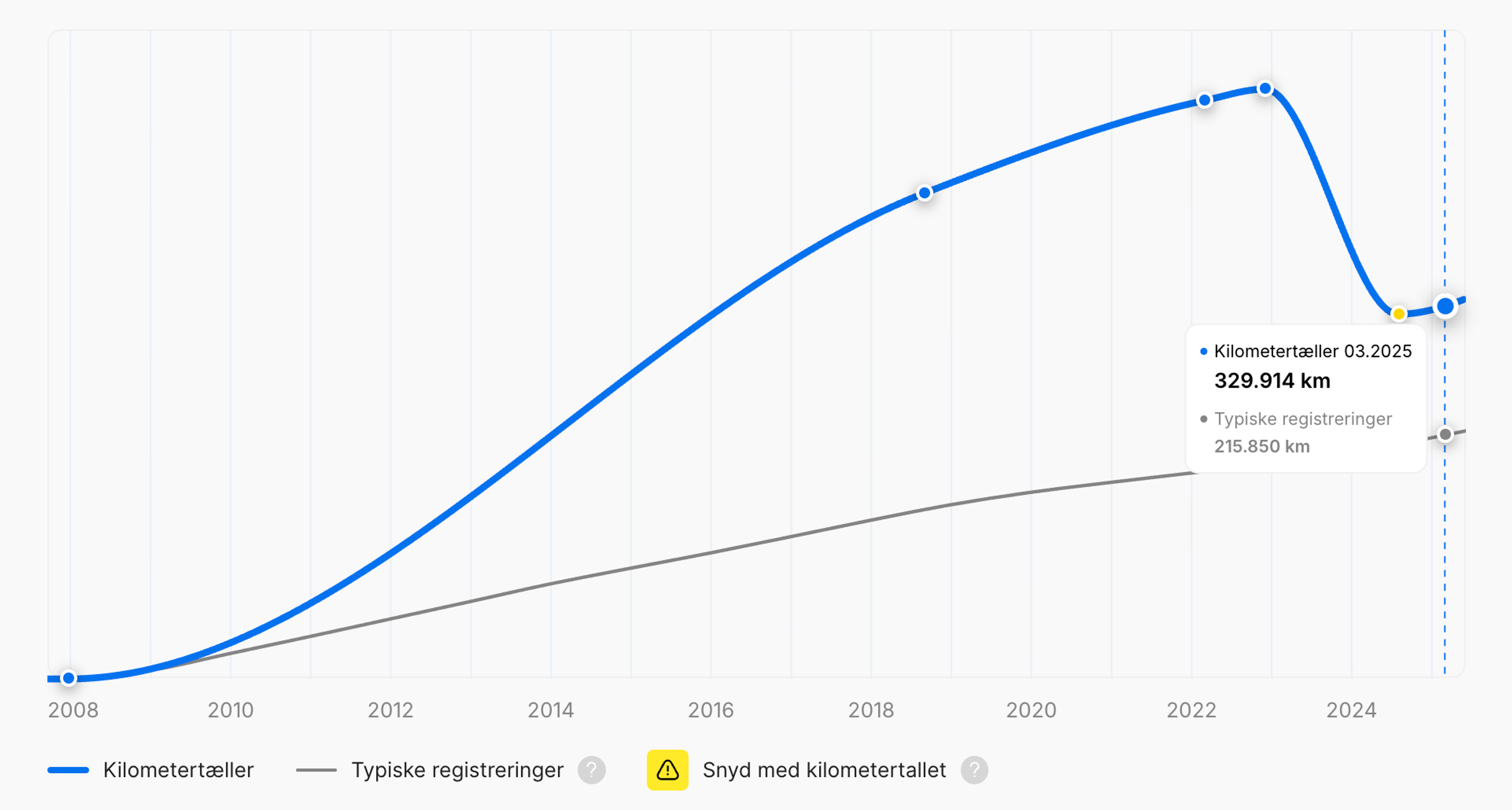 Kilometertal tilbage i en bilVertikal køretøjshistorikrapport